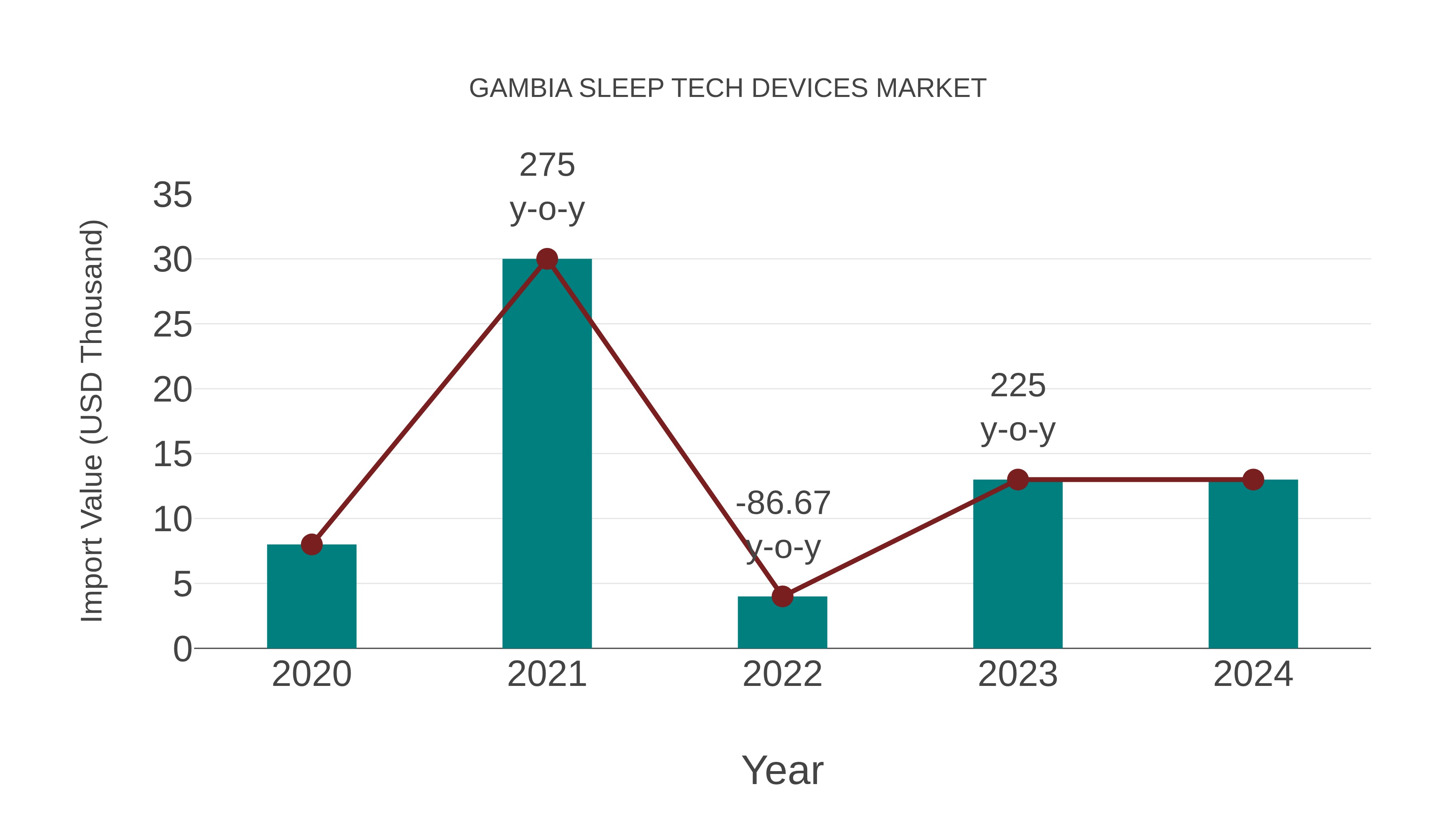  Gambia Sleep Tech Devices Market: Import Trend Analysis