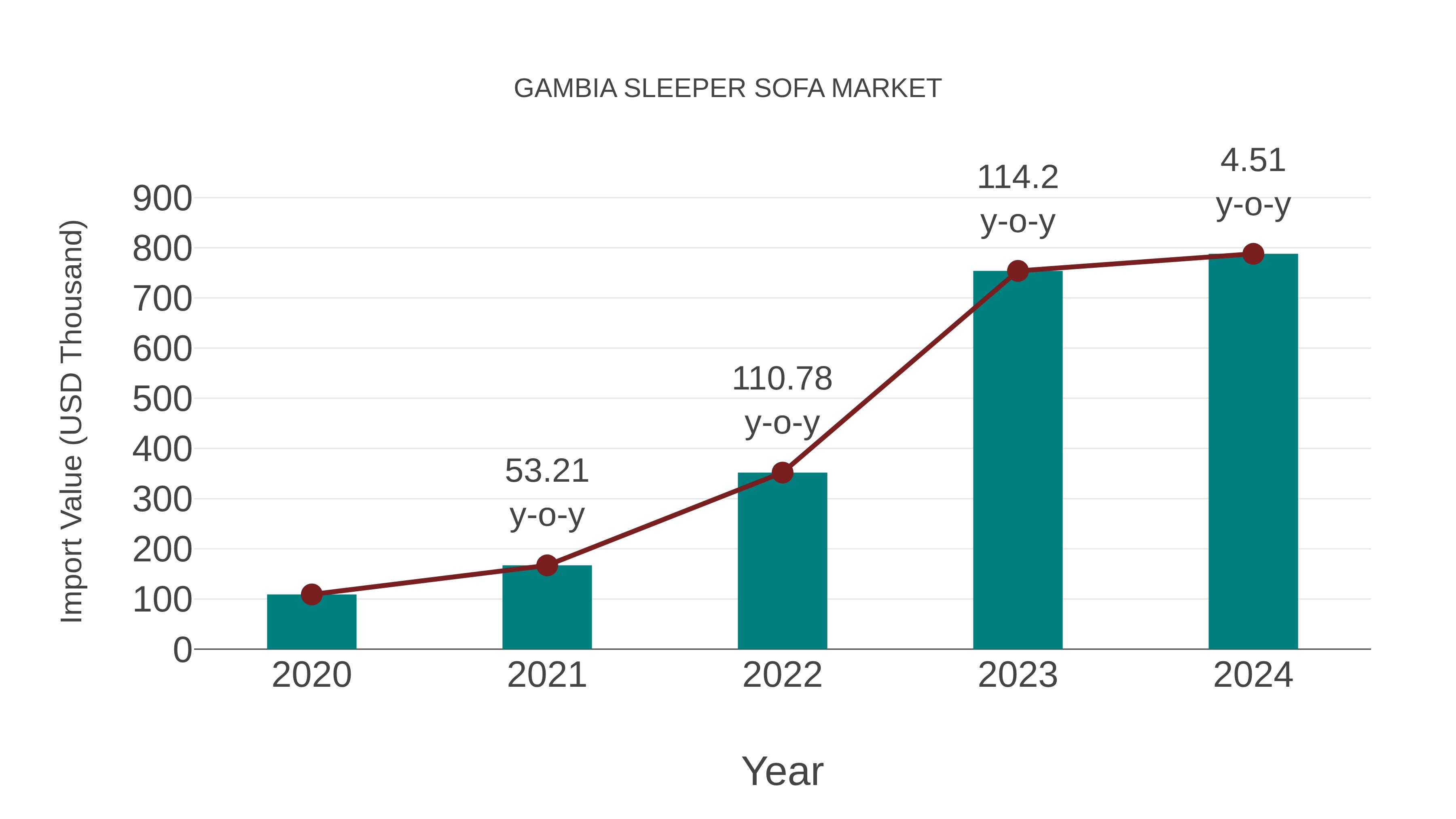  Gambia Sleeper Sofa Market: Import Trend Analysis