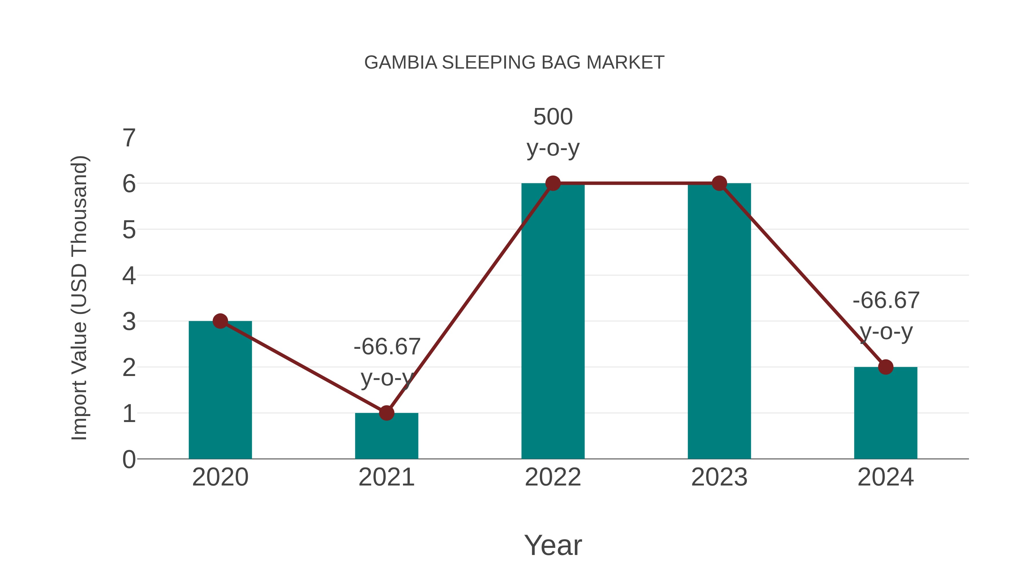  Gambia Sleeping Bag Market: Import Trend Analysis