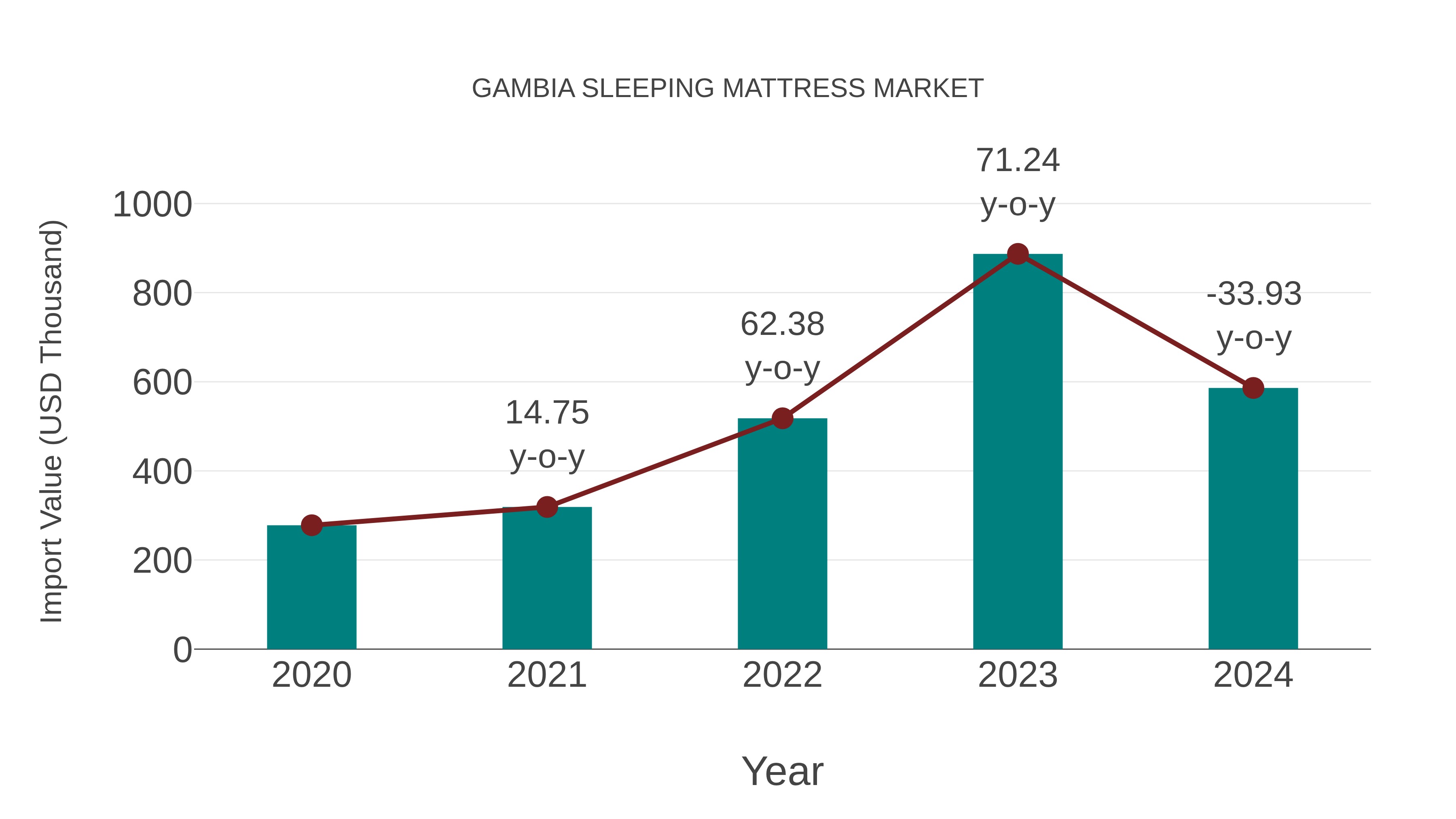  Gambia Sleeping Mattress Market: Import Trend Analysis