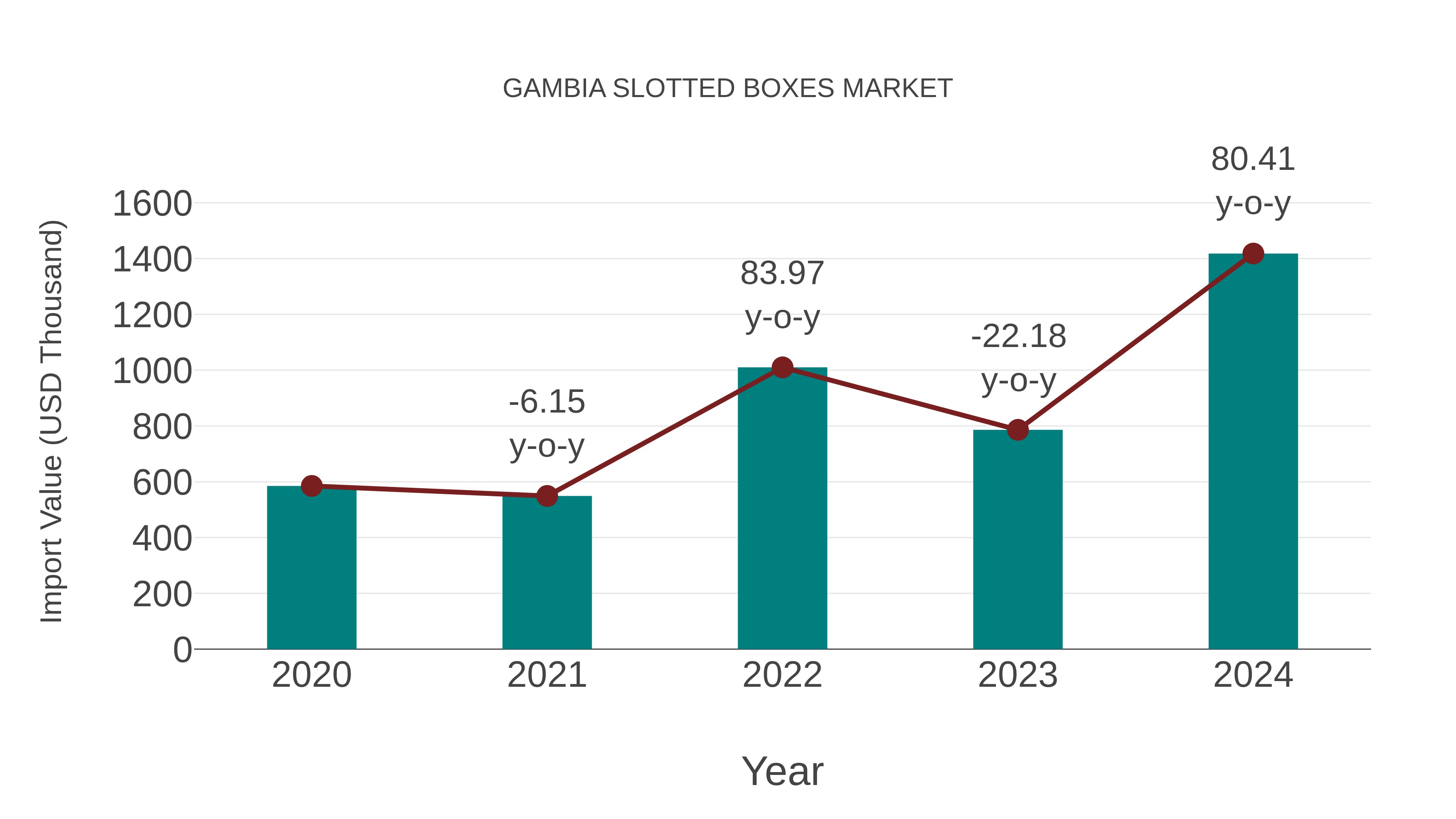  Gambia Slotted Boxes Market: Import Trend Analysis