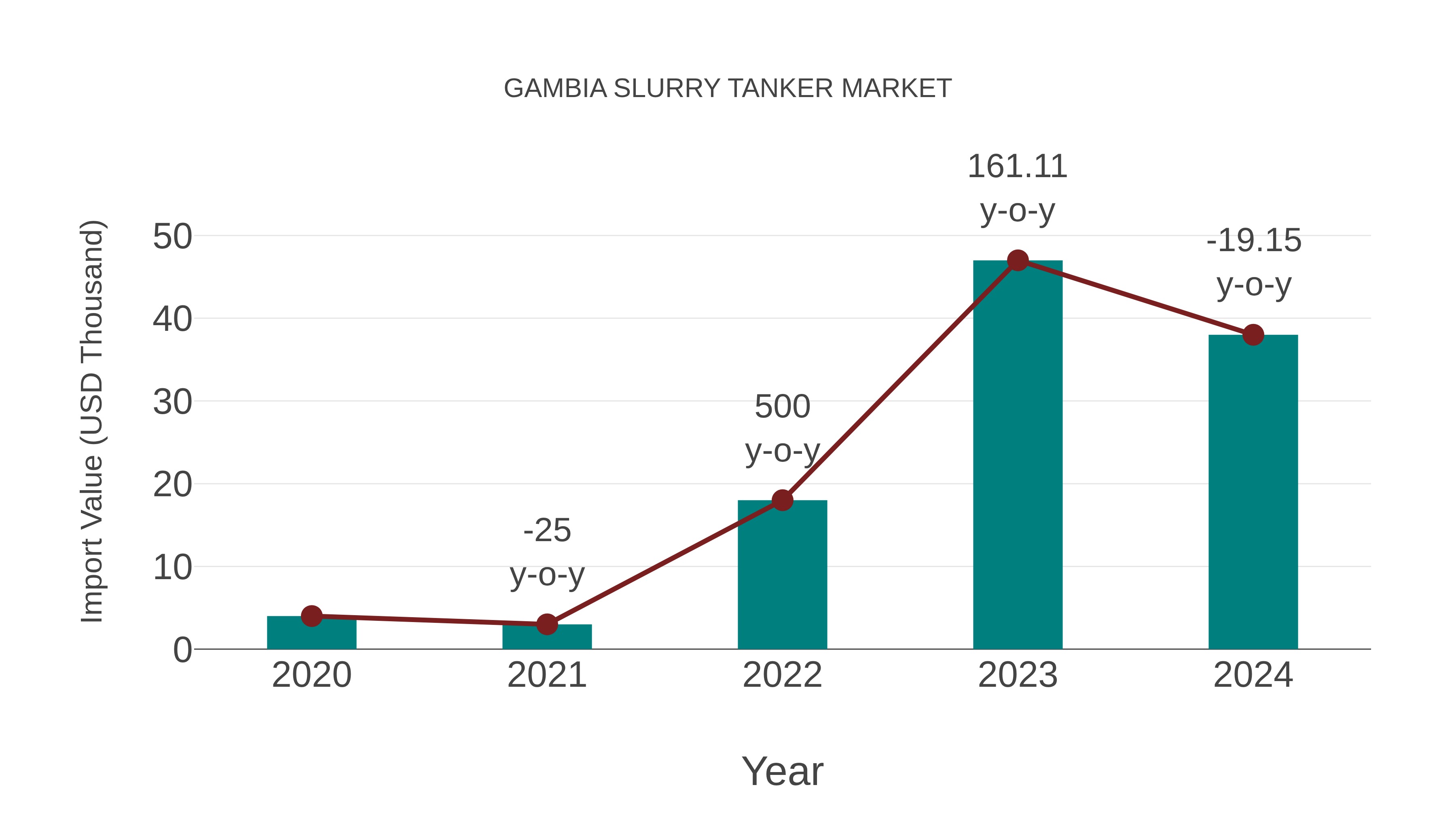  Gambia Slurry Tanker Market: Import Trend Analysis