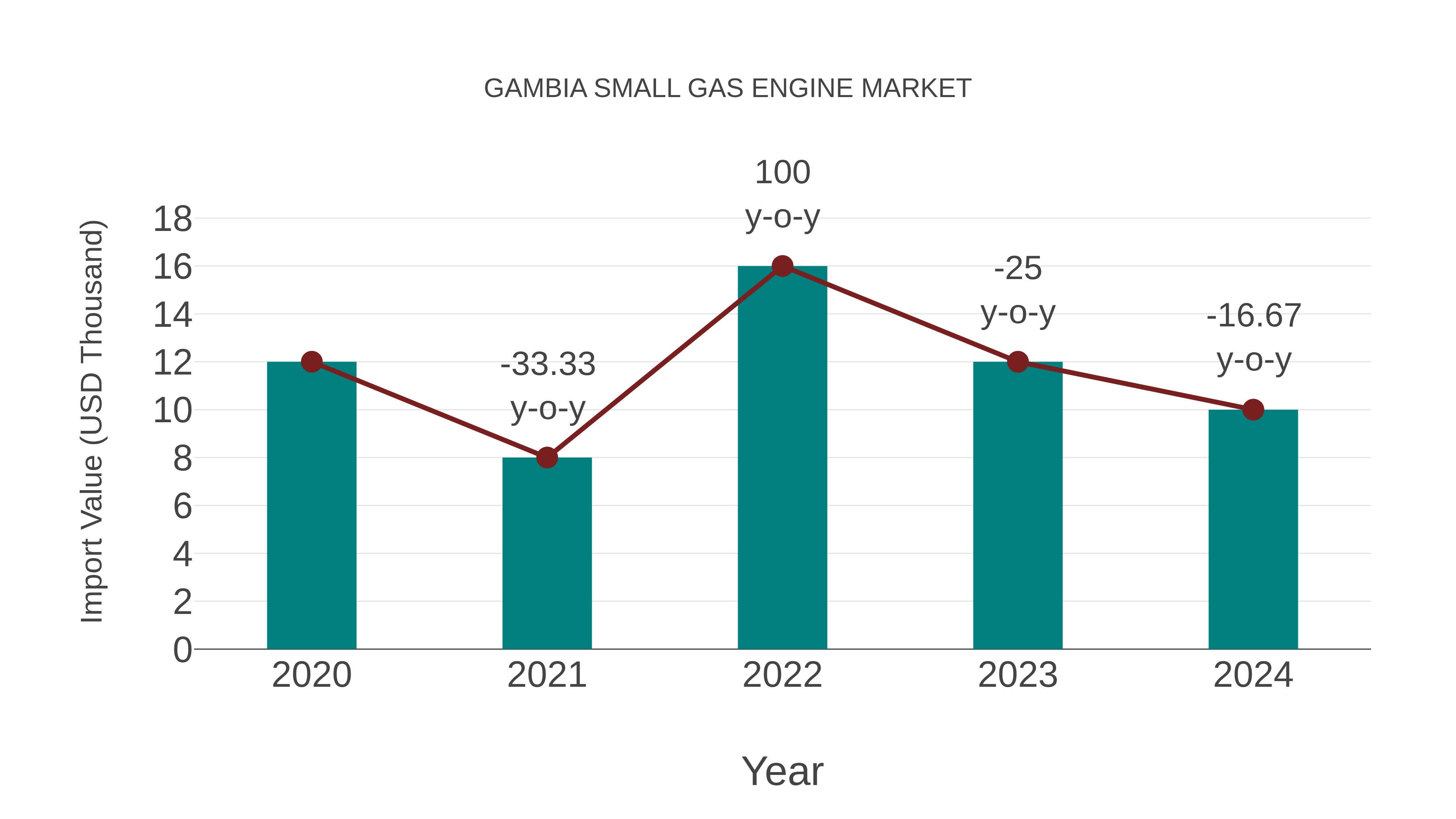 Gambia Small Gas Engine Market: Import Trend Analysis