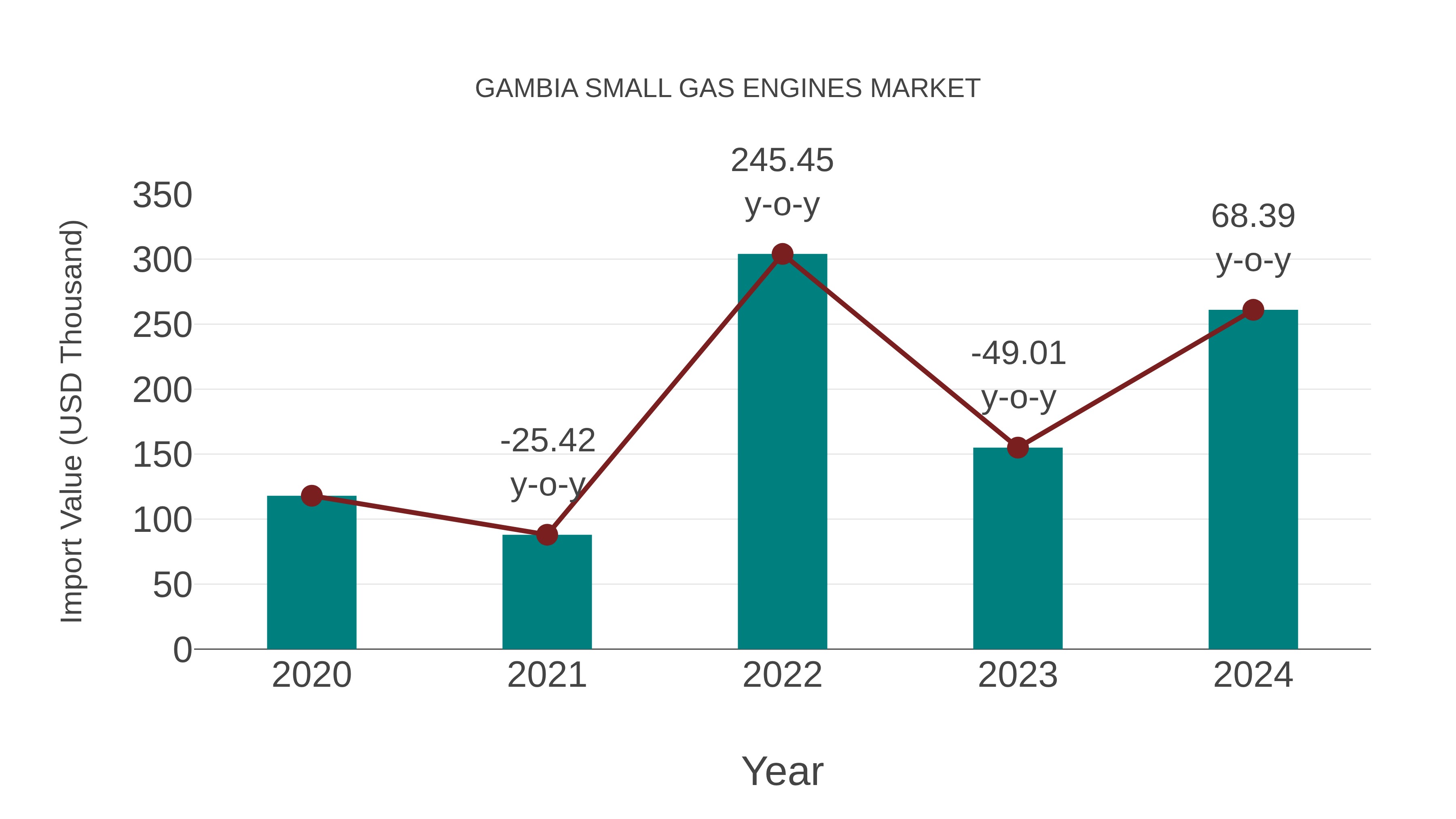 Gambia Small Gas Engines Market: Import Trend Analysis