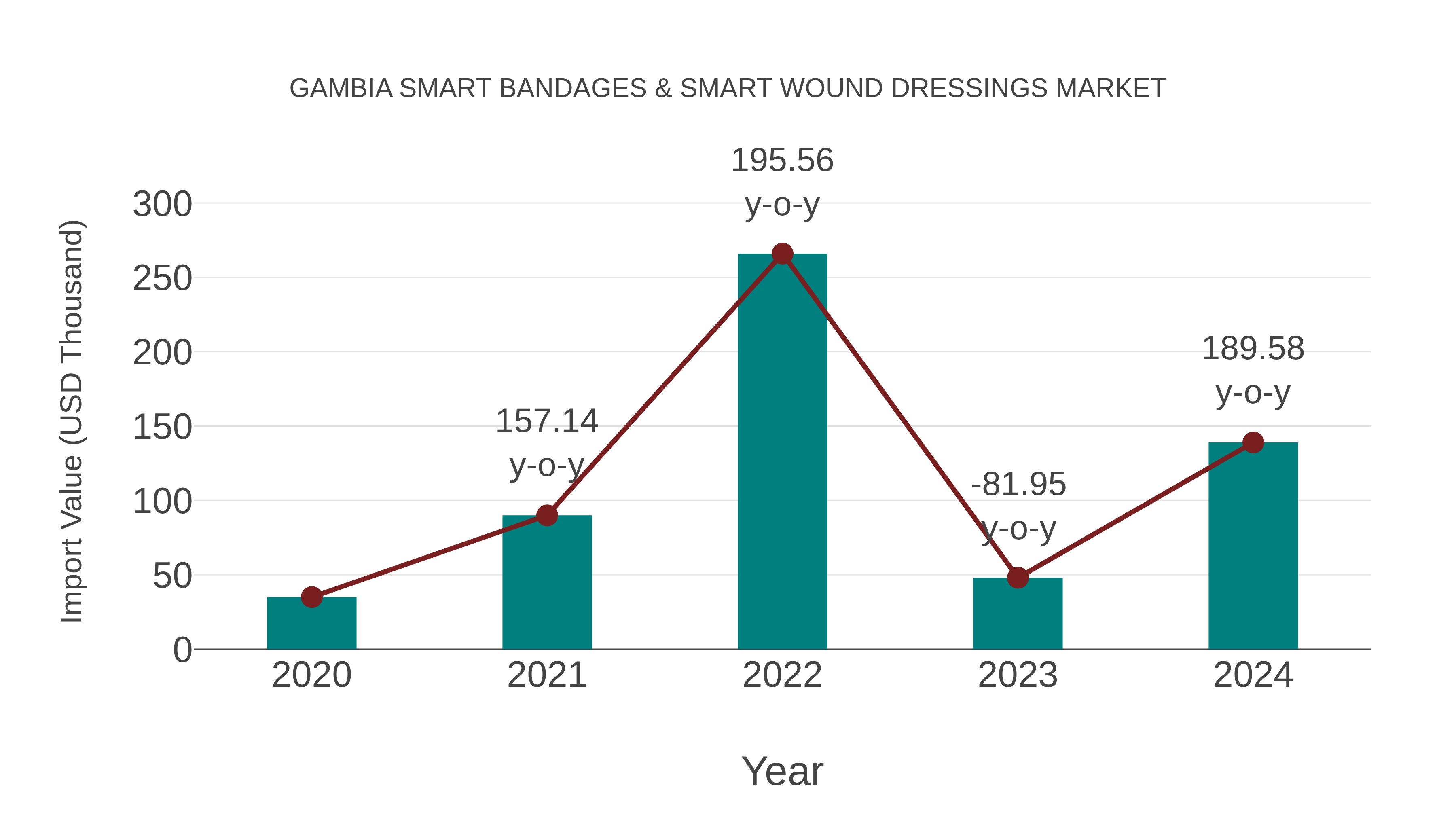 Gambia Smart Bandages & Smart Wound Dressings Market: Import Trend Analysis