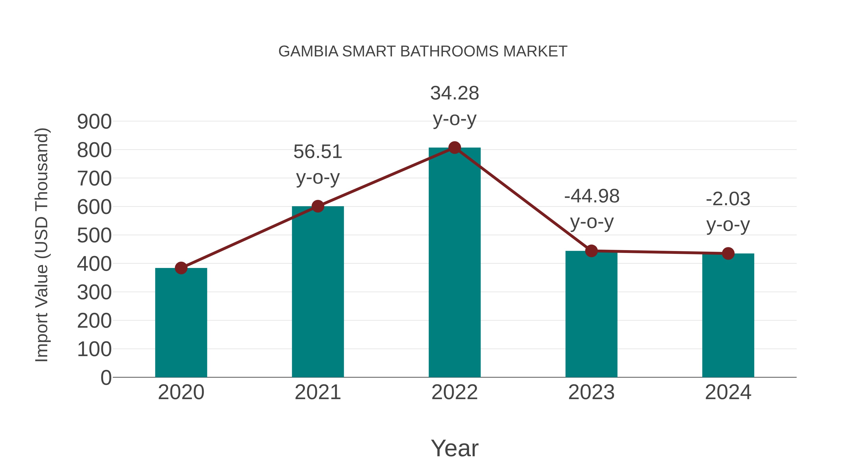  Gambia Smart Bathrooms Market: Import Trend Analysis