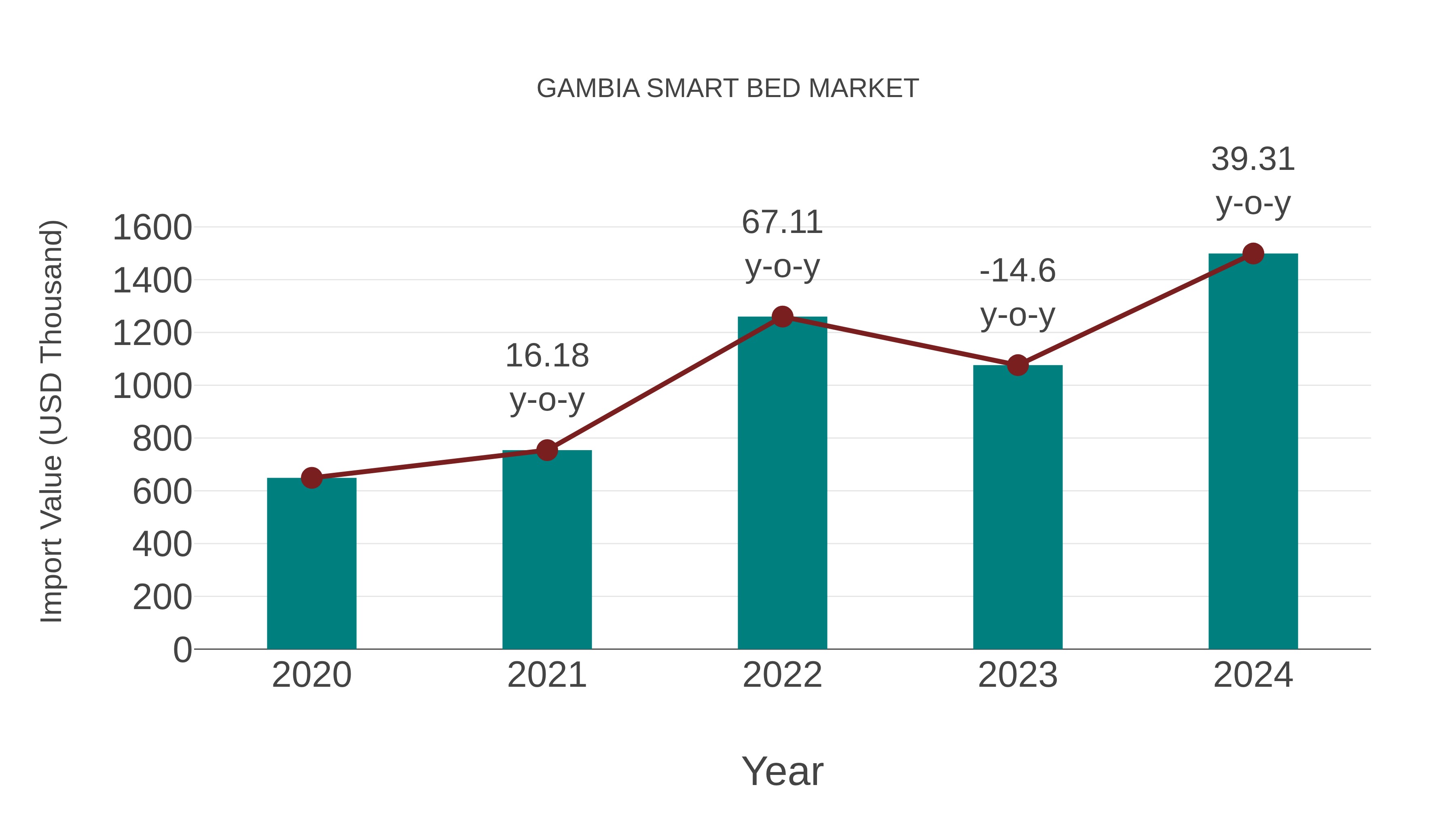  Gambia Smart Bed Market: Import Trend Analysis