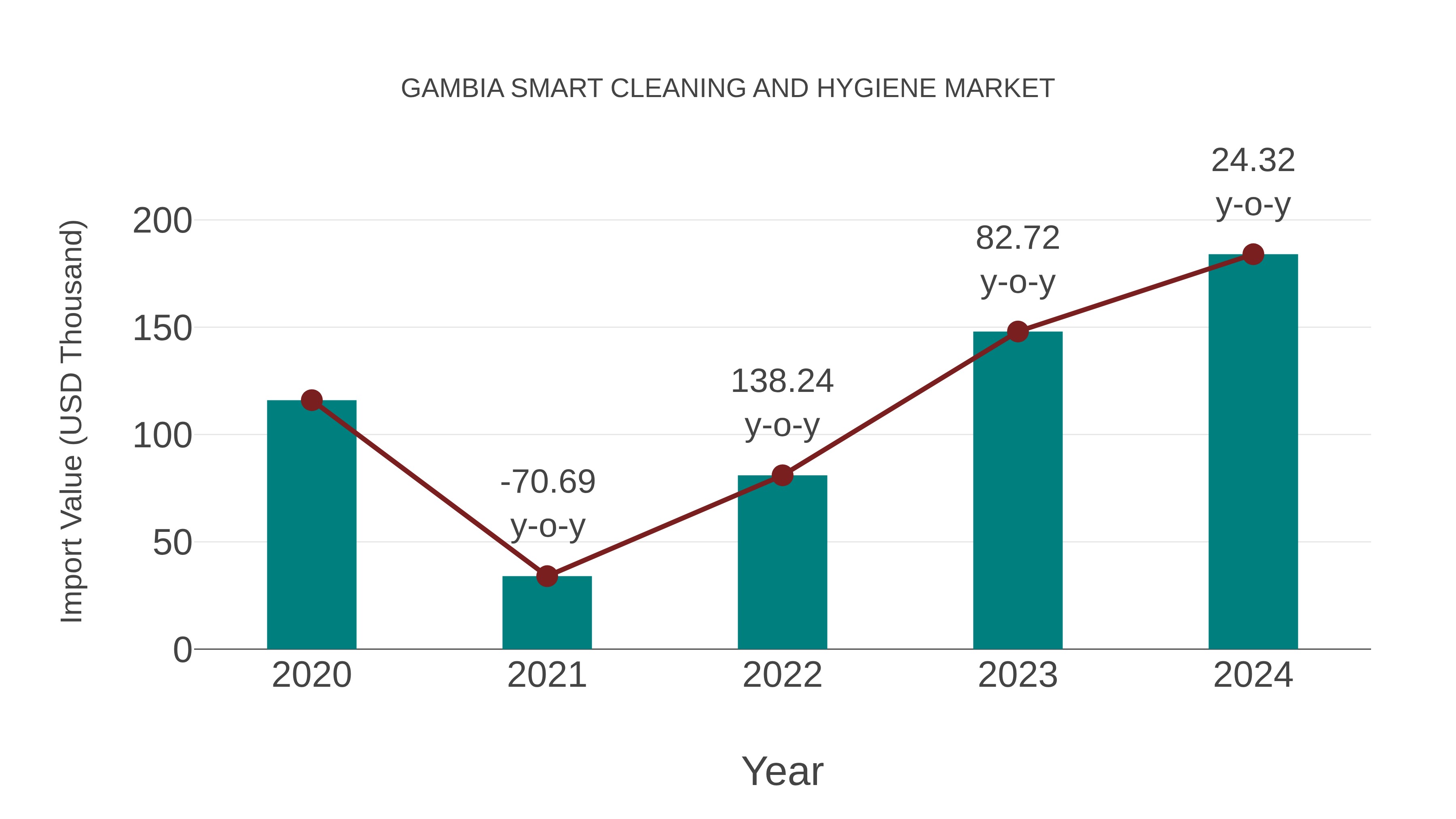  Gambia Smart Cleaning and Hygiene Market: Import Trend Analysis