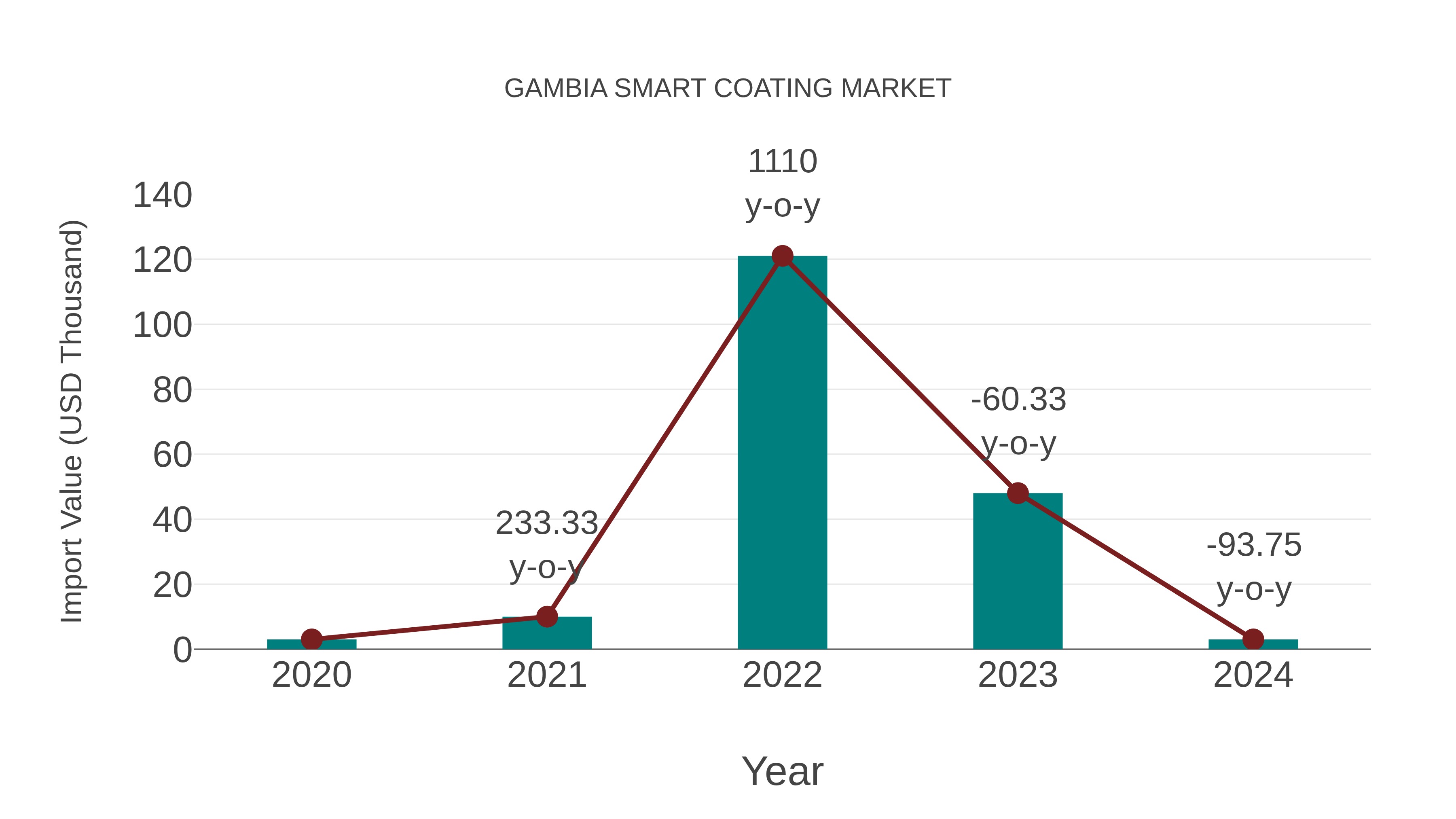  Gambia Smart Coating Market: Import Trend Analysis