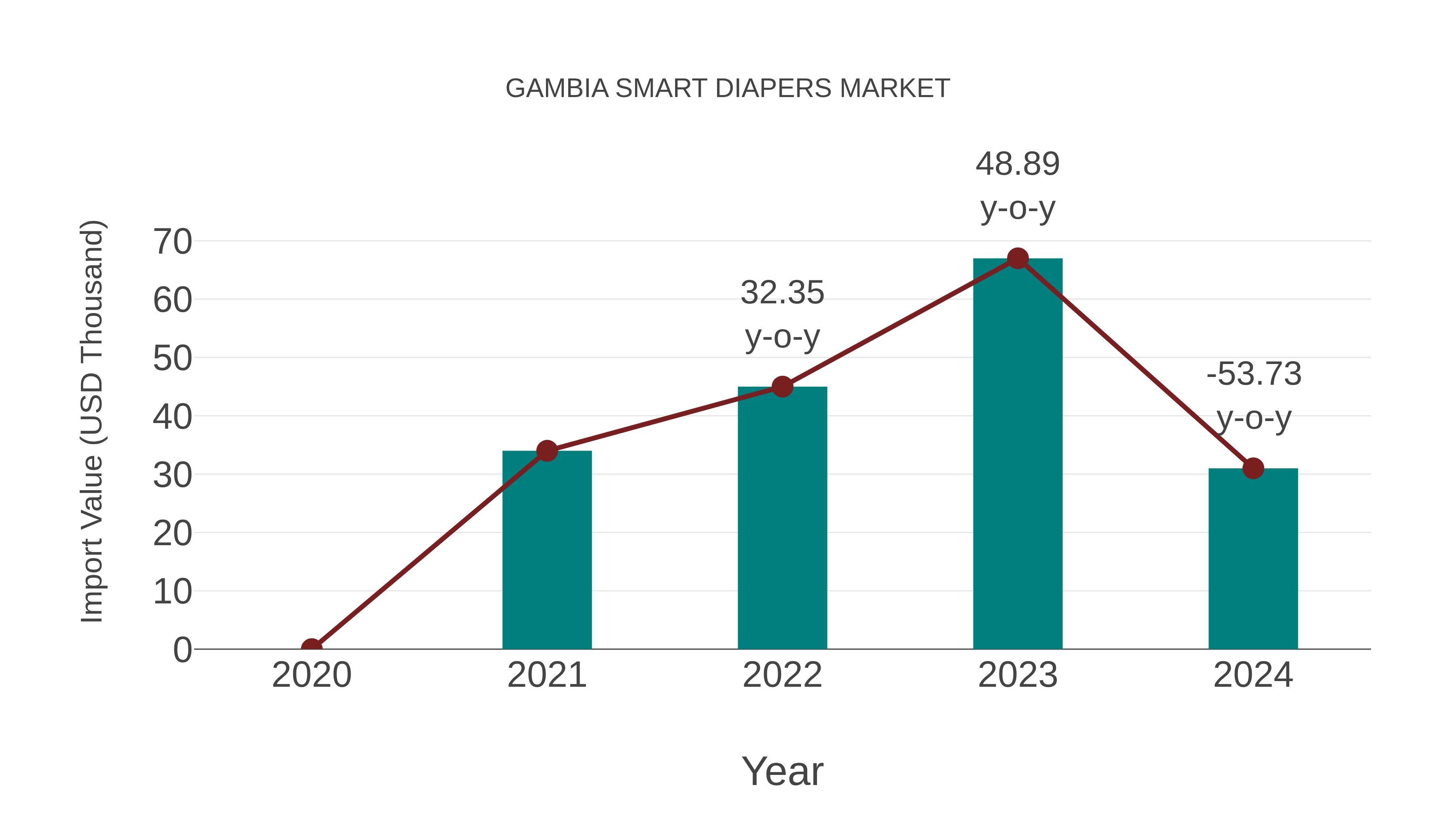  Gambia Smart Diapers Market: Import Trend Analysis