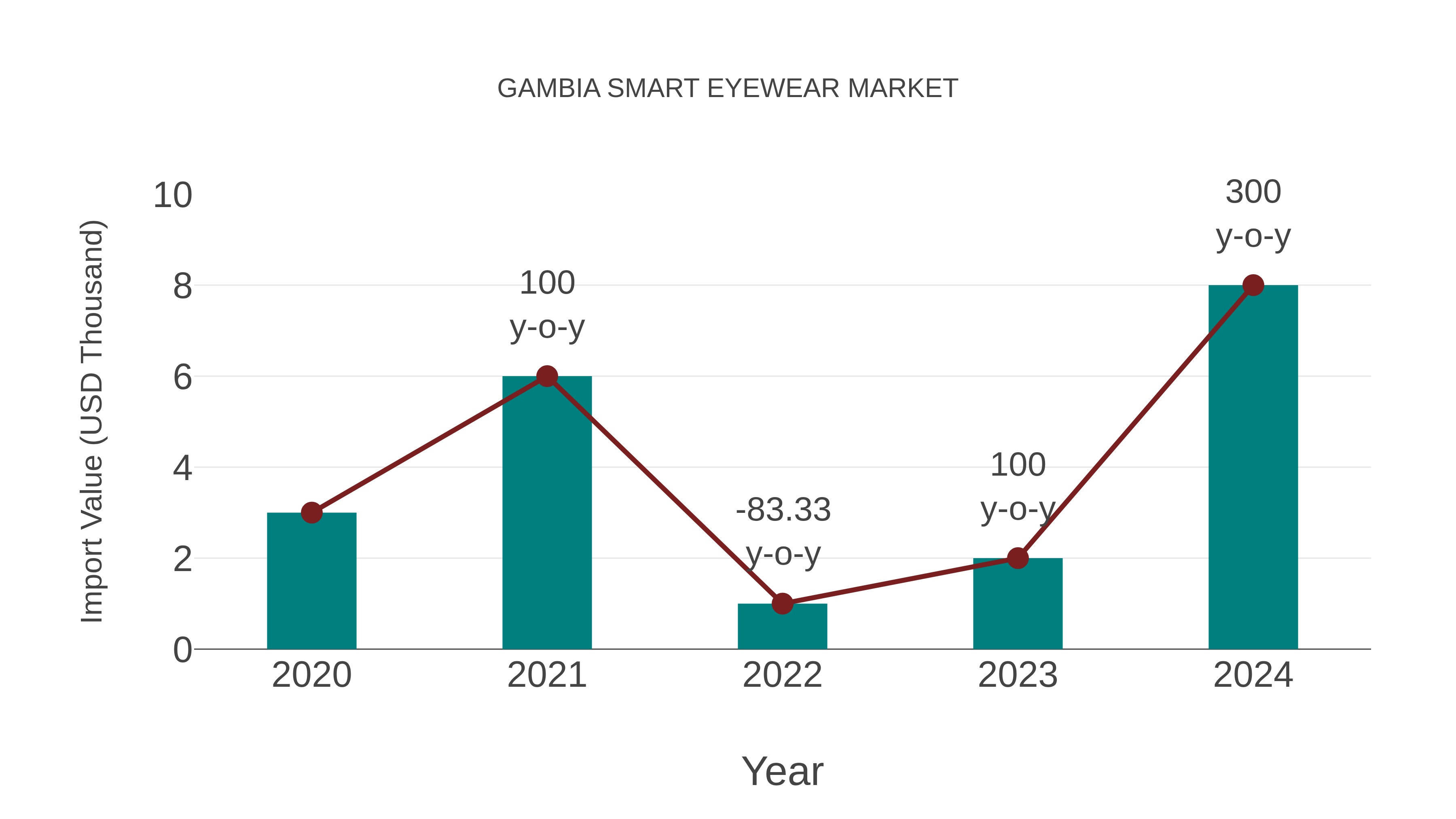  Gambia Smart Eyewear Market: Import Trend Analysis
