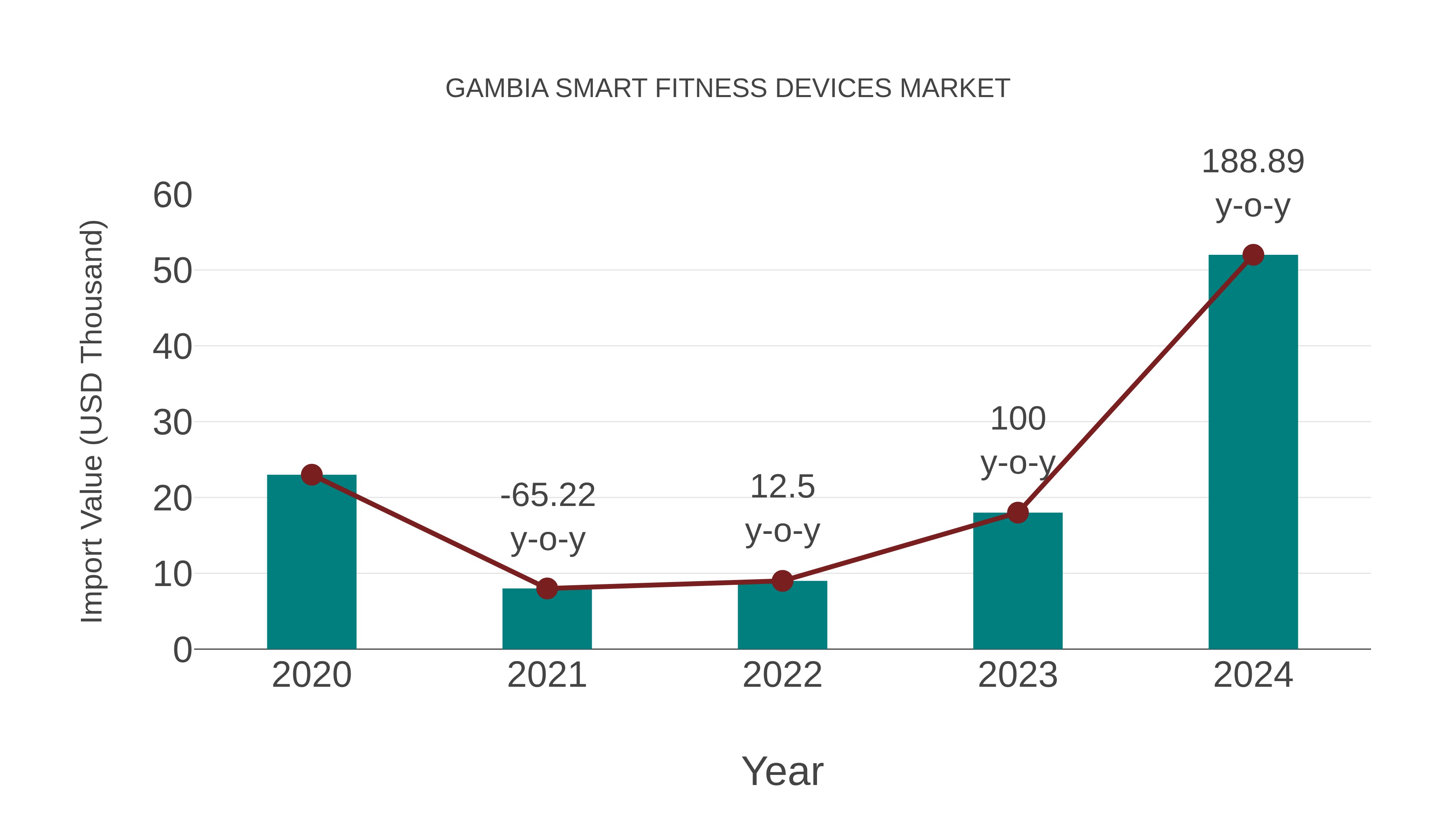 Gambia Smart Fitness Devices Market: Import Trend Analysis