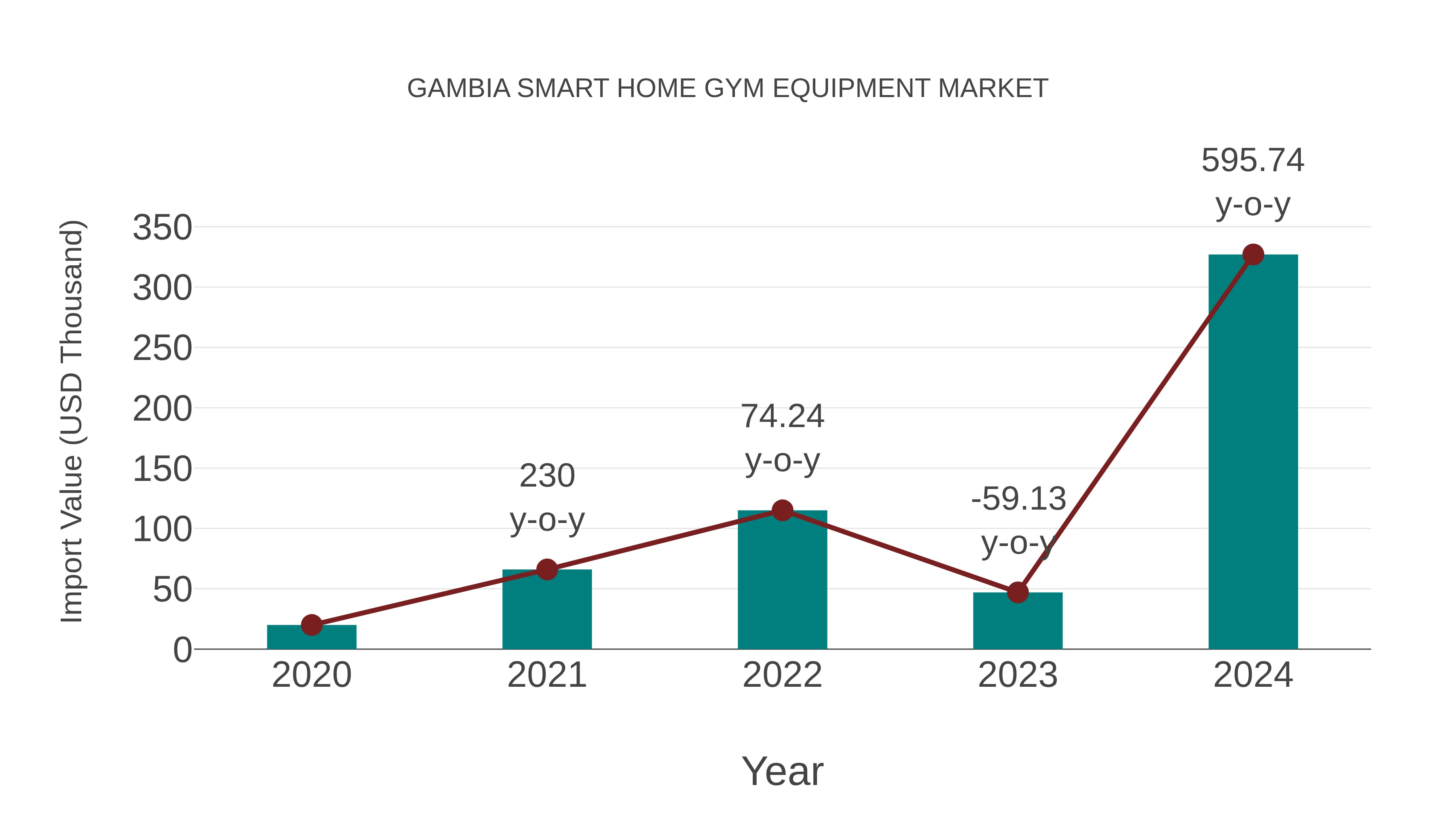 Gambia Smart Home Gym Equipment Market: Import Trend Analysis
