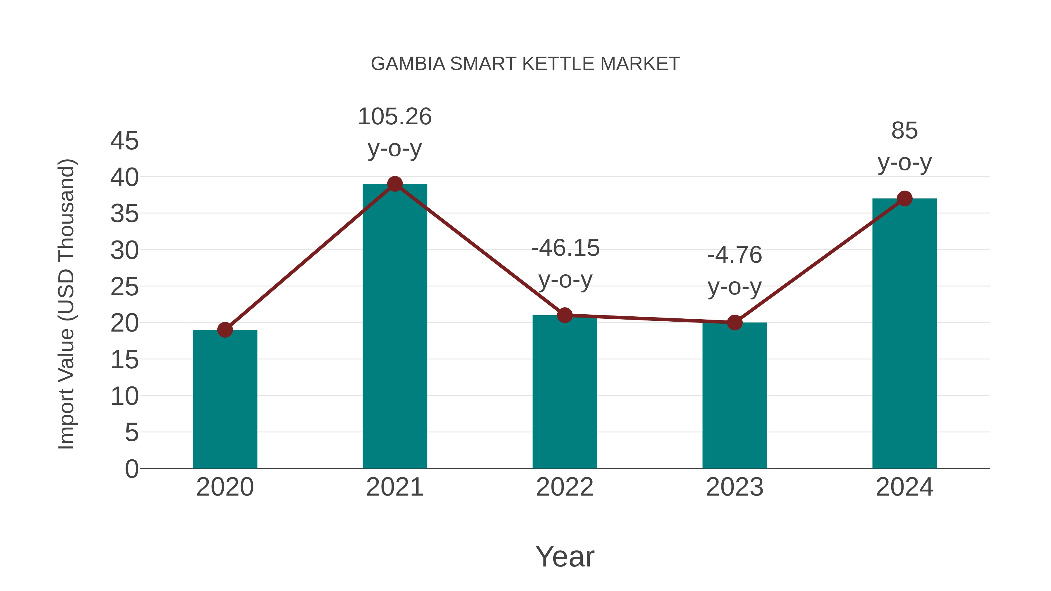  Gambia Smart Kettle Market: Import Trend Analysis