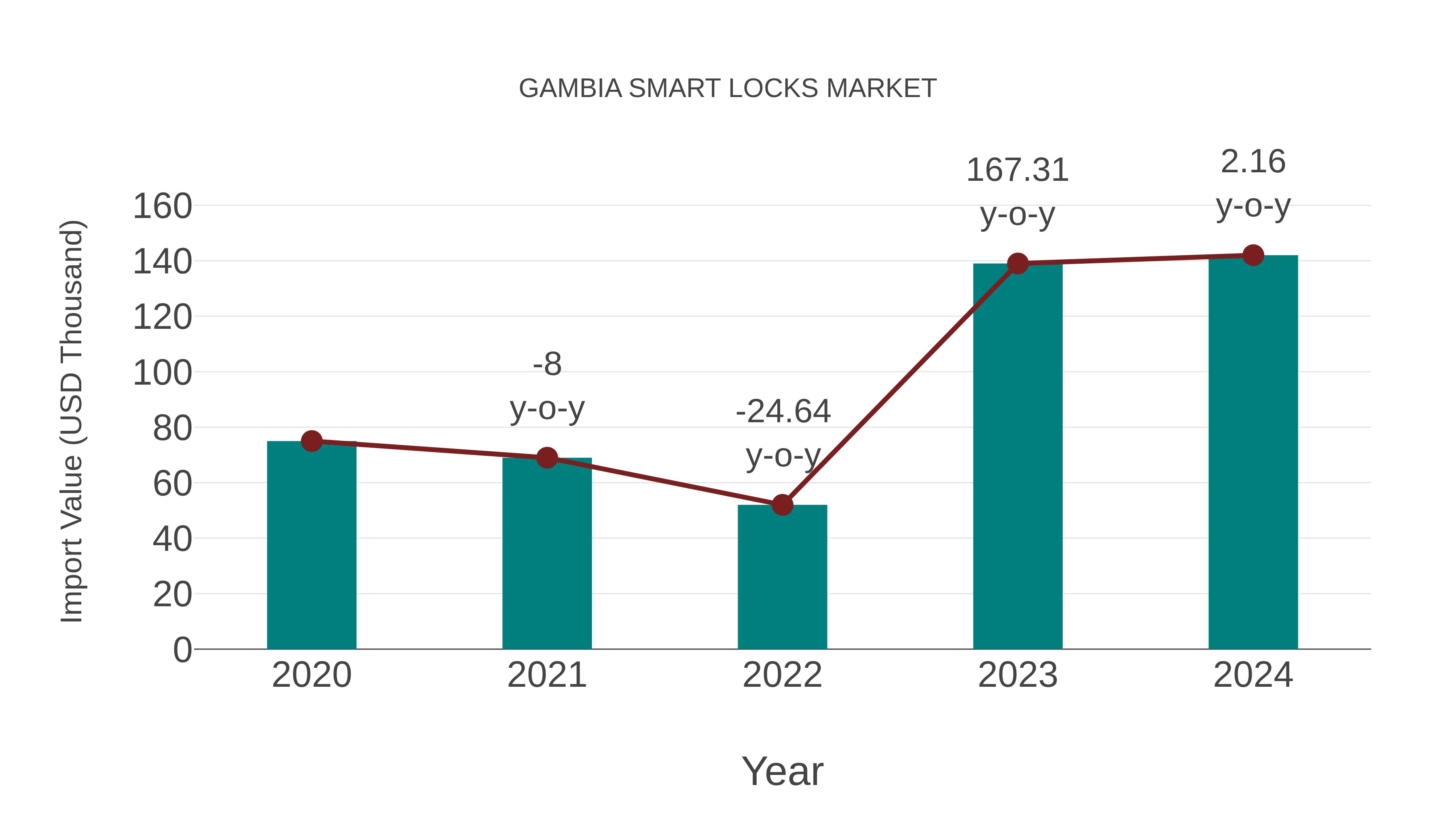  Gambia Smart Locks Market: Import Trend Analysis