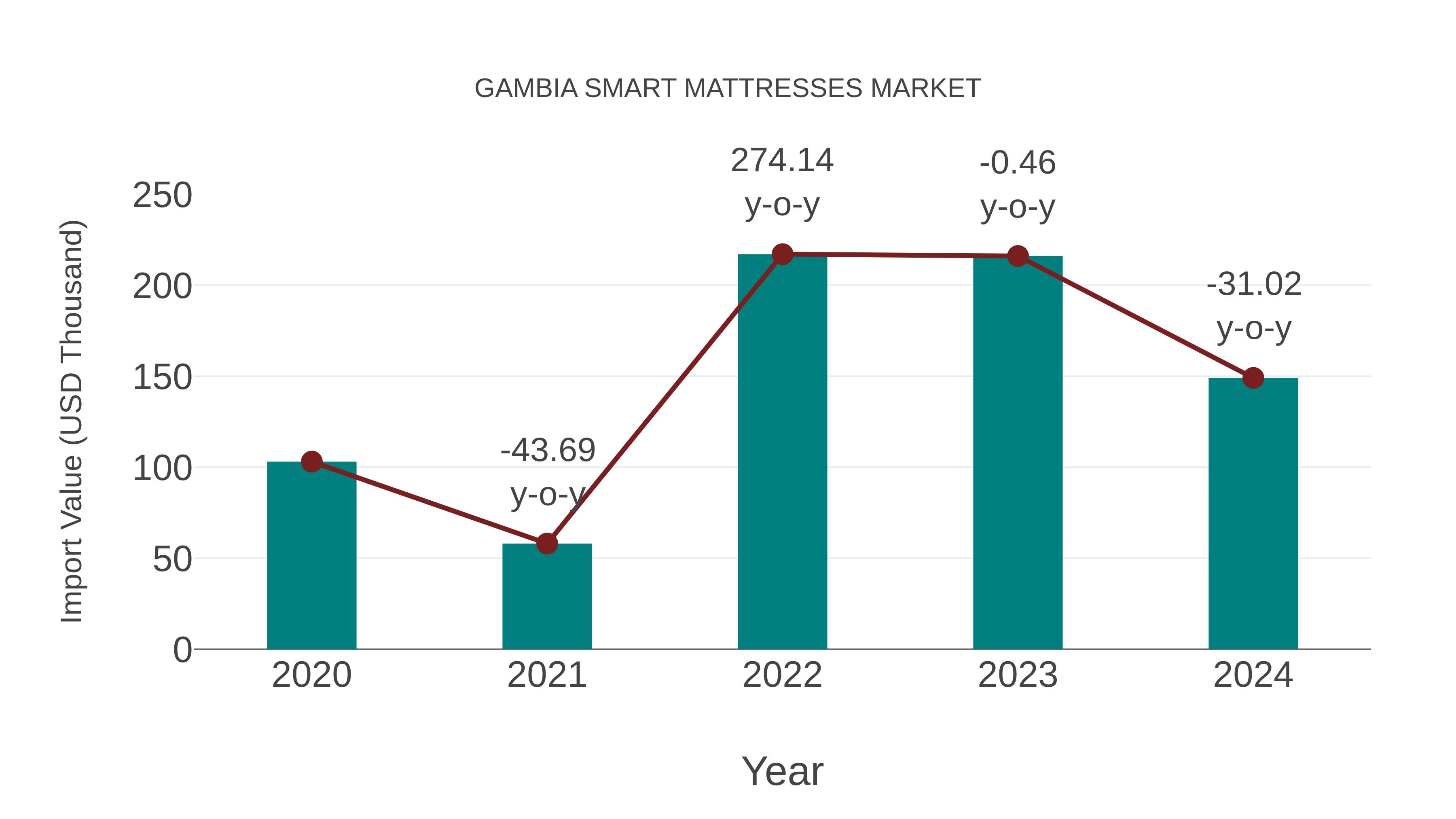  Gambia Smart Mattresses Market: Import Trend Analysis