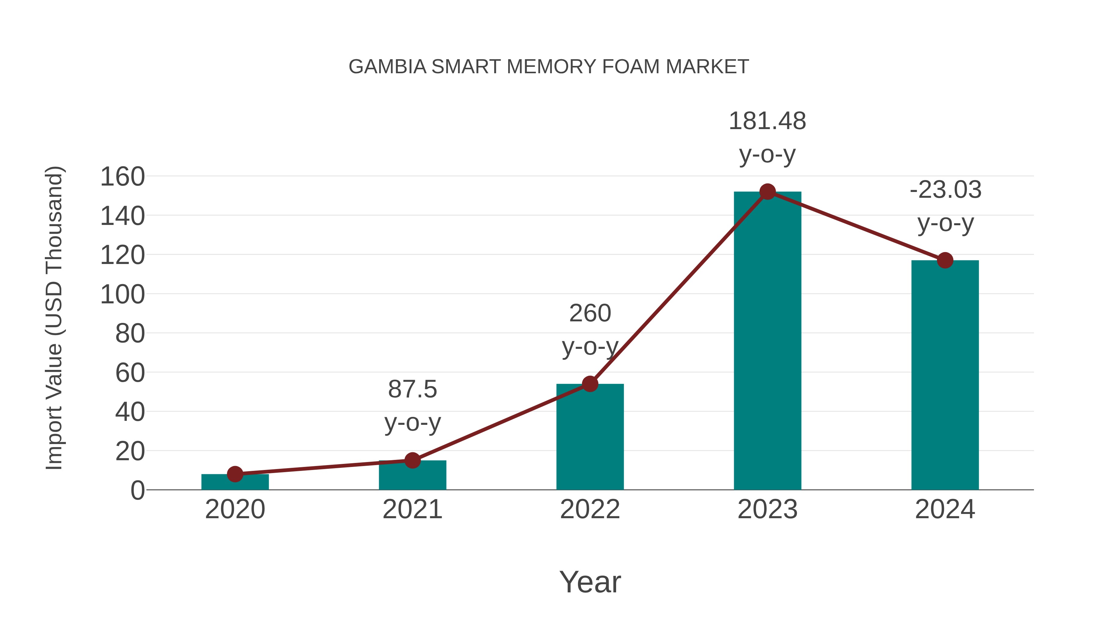 Gambia Smart Memory Foam Market: Import Trend Analysis
