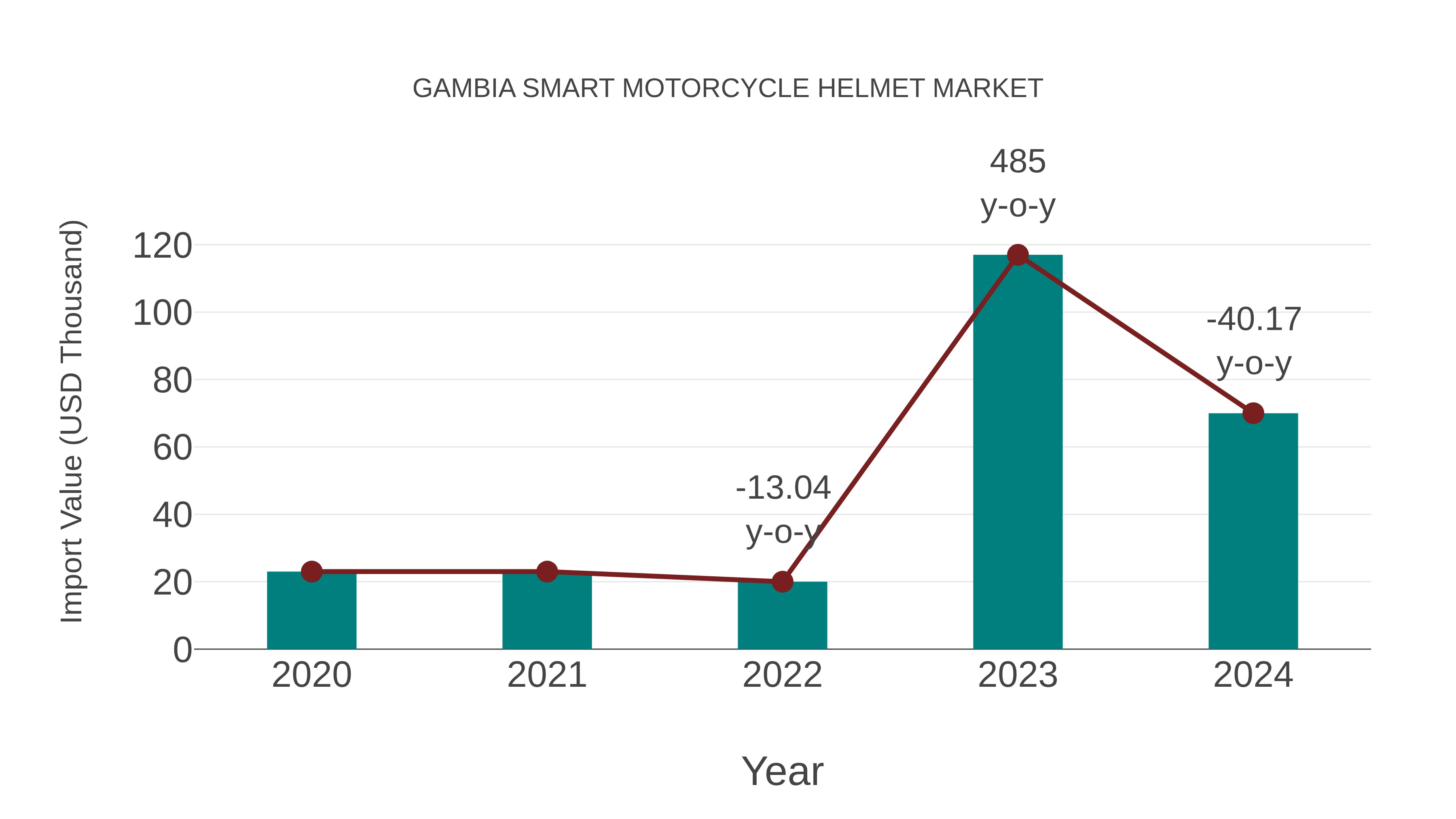  Gambia Smart Motorcycle Helmet Market: Import Trend Analysis