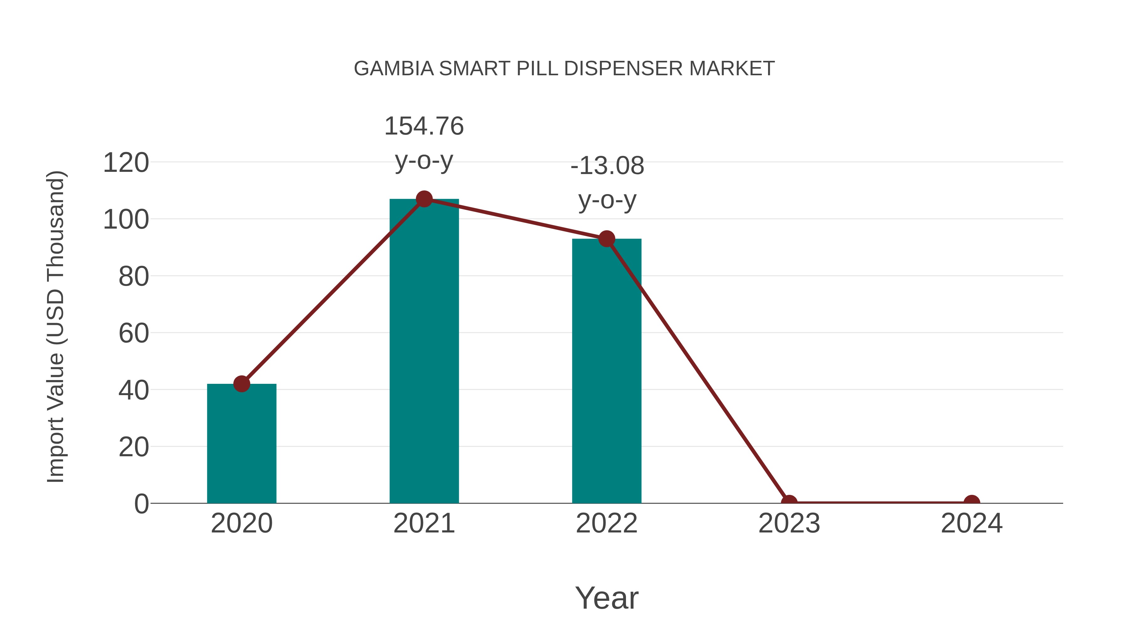 Gambia Smart Pill Dispenser Market: Import Trend Analysis