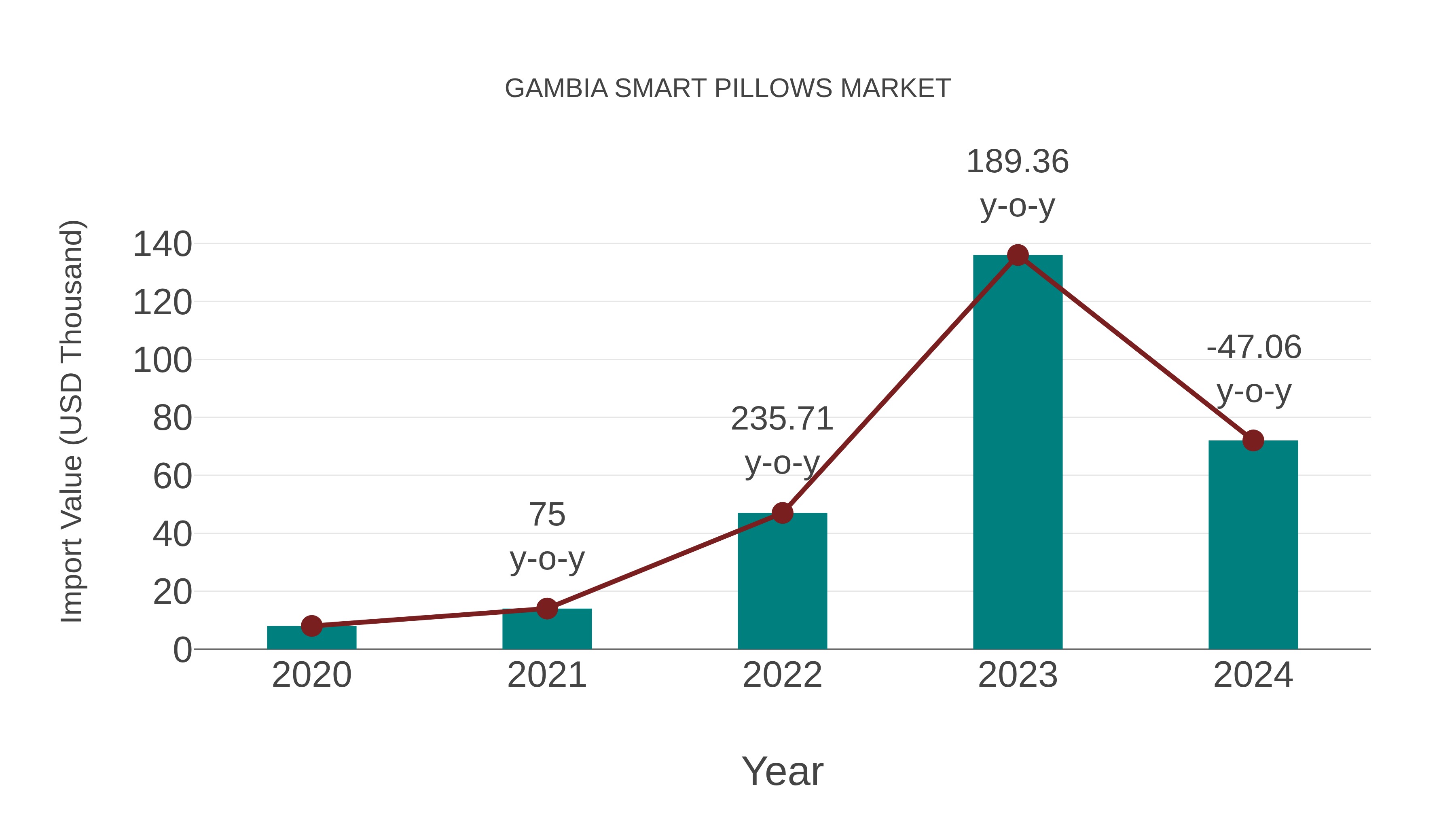 Gambia Smart Pillows Market: Import Trend Analysis