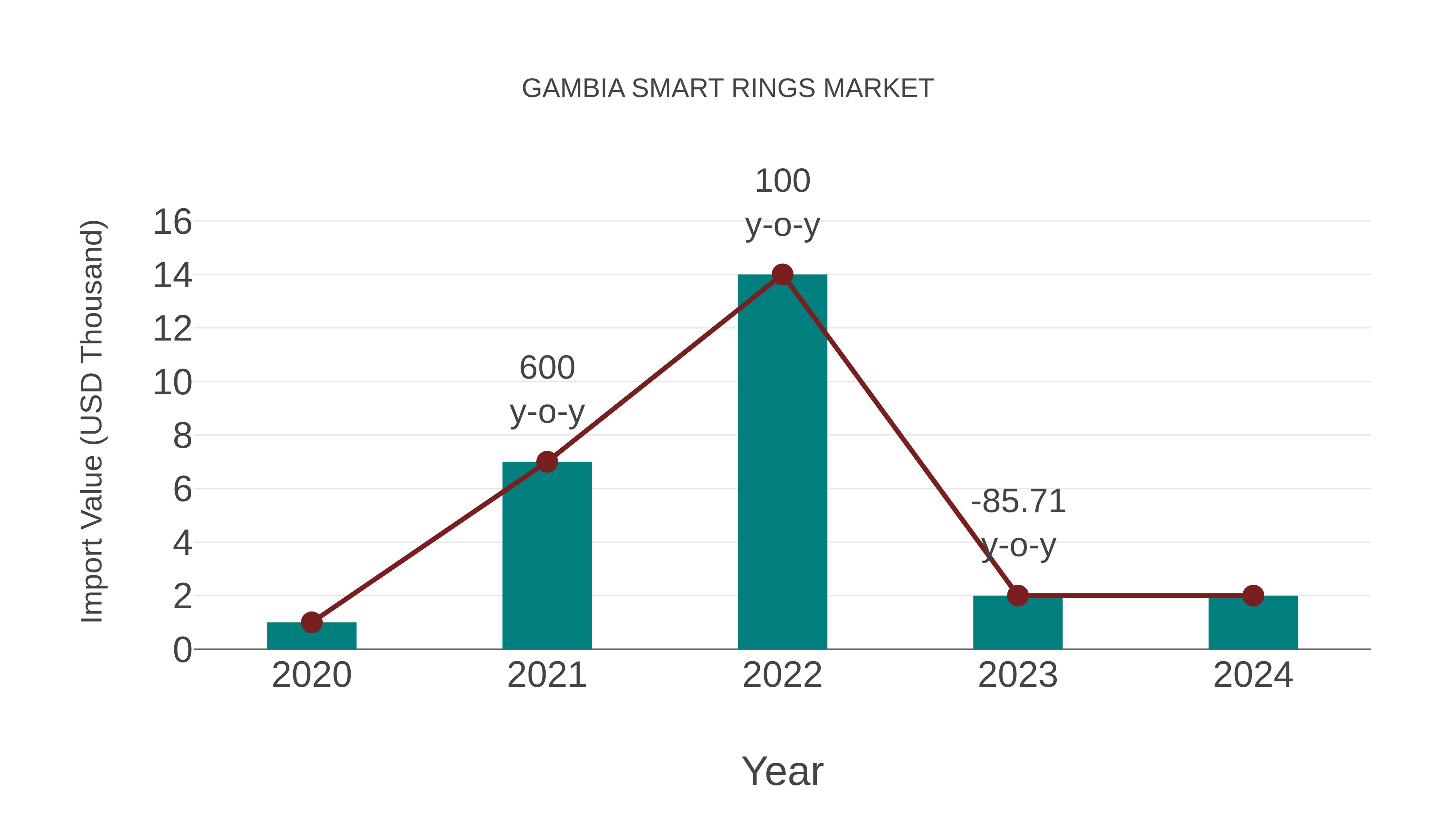  Gambia Smart Rings Market: Import Trend Analysis