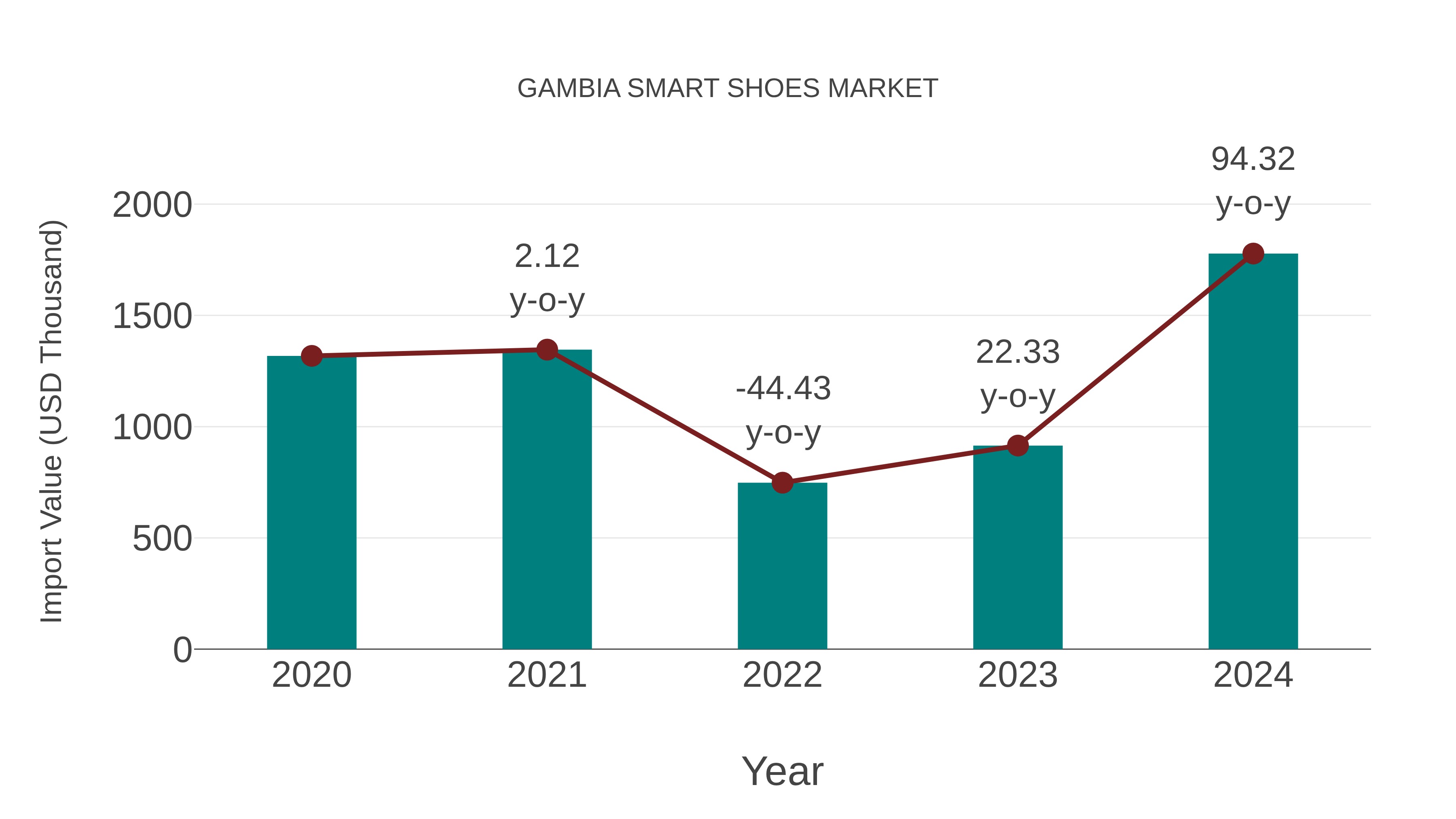  Gambia Smart Shoes Market: Import Trend Analysis