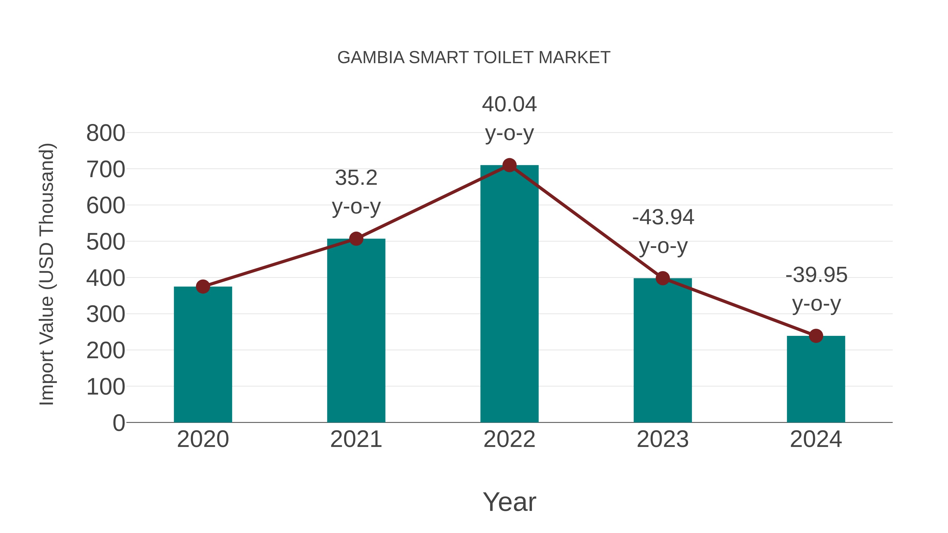 Gambia Smart Toilet Market: Import Trend Analysis