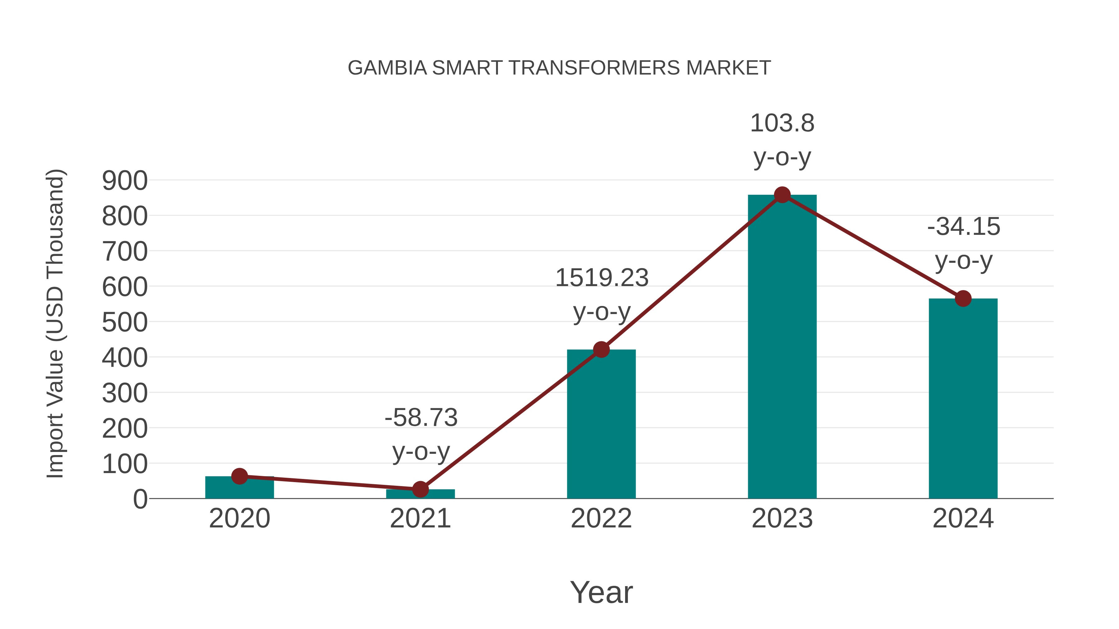 Gambia Smart Transformers Market: Import Trend Analysis