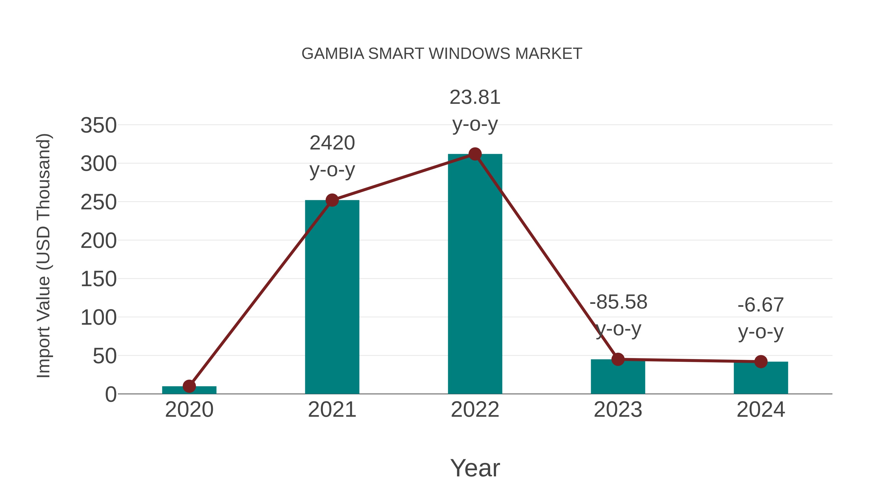  Gambia Smart Windows Market: Import Trend Analysis