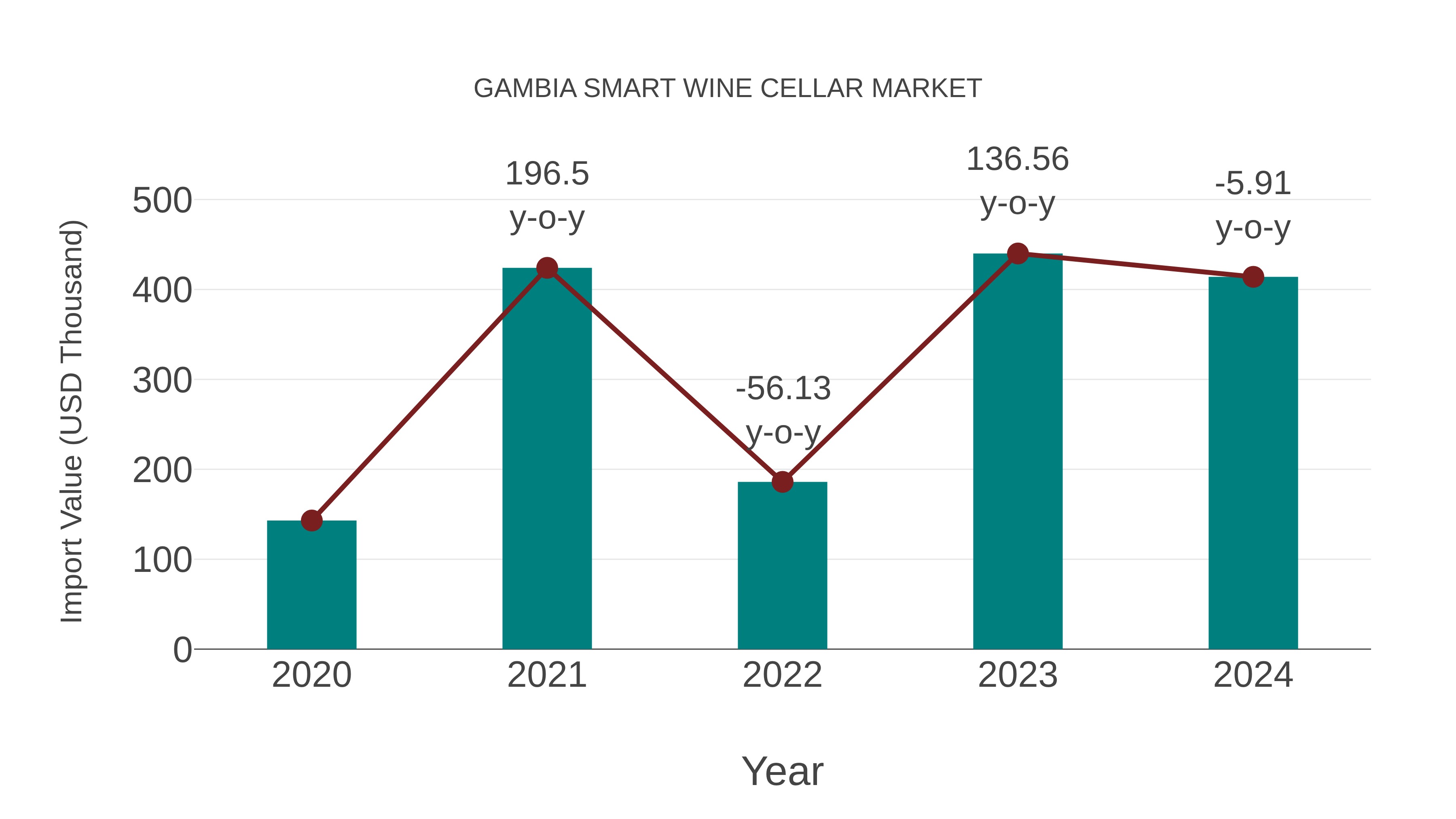  Gambia Smart Wine Cellar Market: Import Trend Analysis