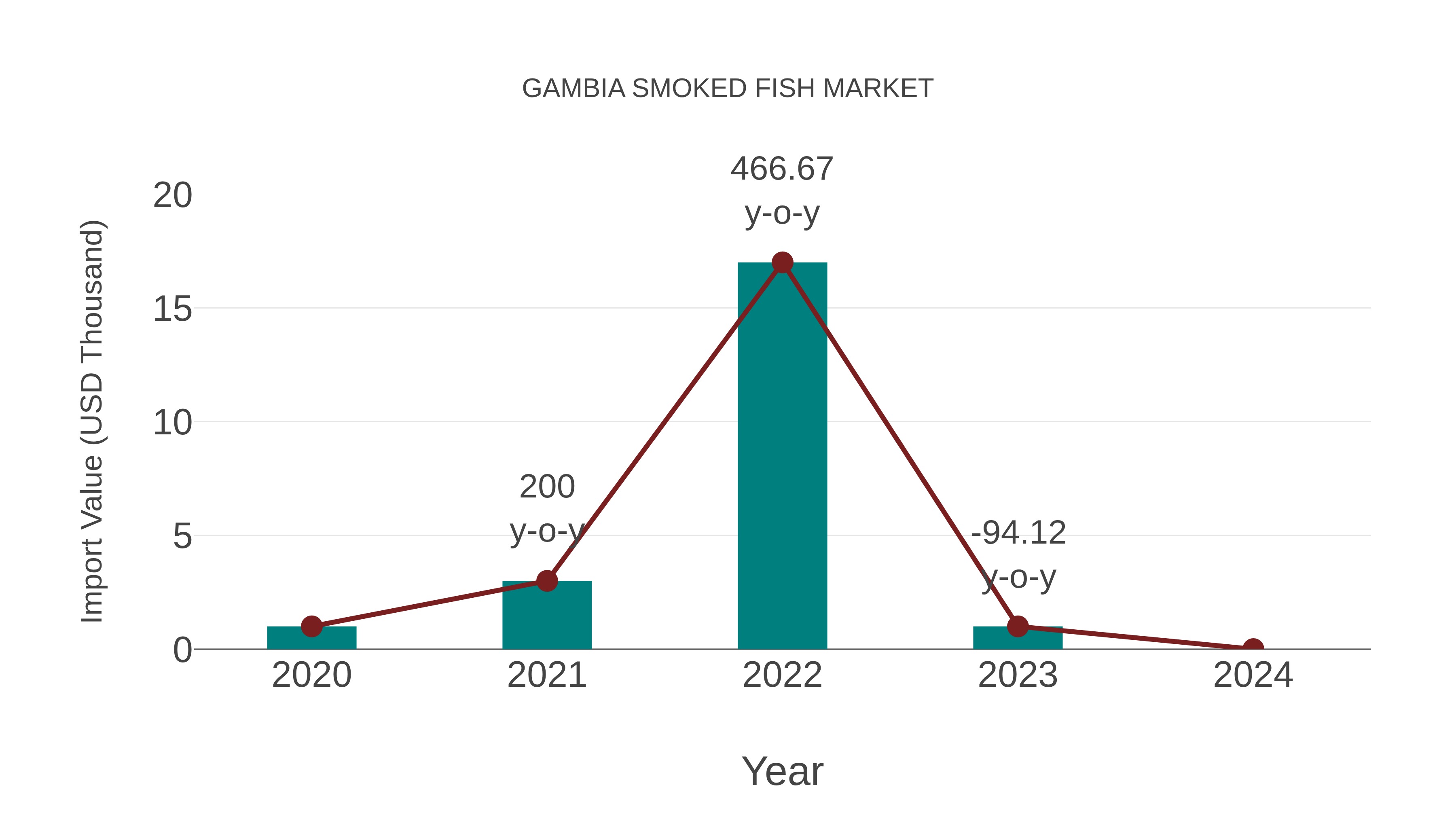  Gambia Smoked Fish Market Competition 2023