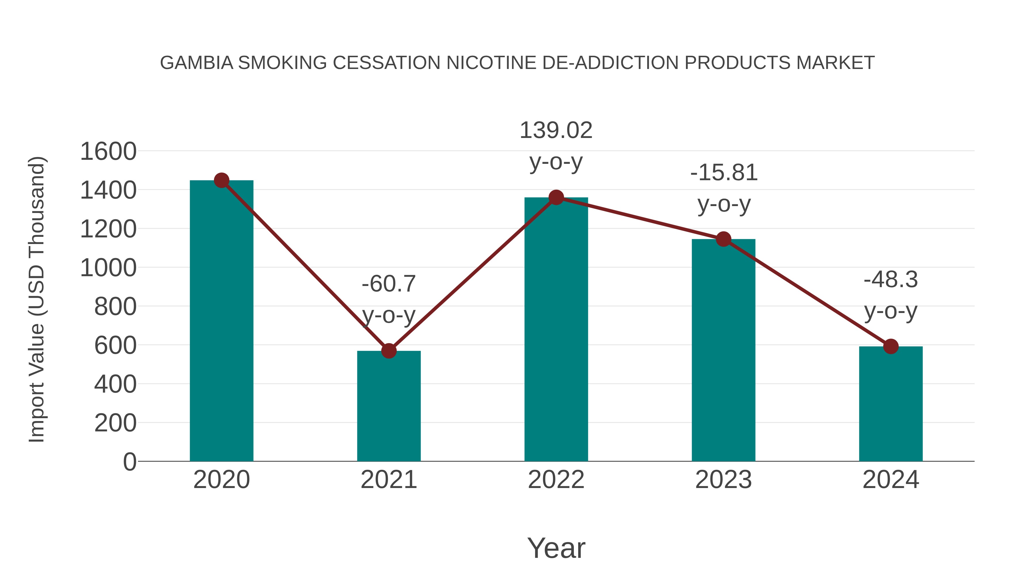 Gambia Smoking Cessation Nicotine De-addiction Products Market: Import Trend Analysis