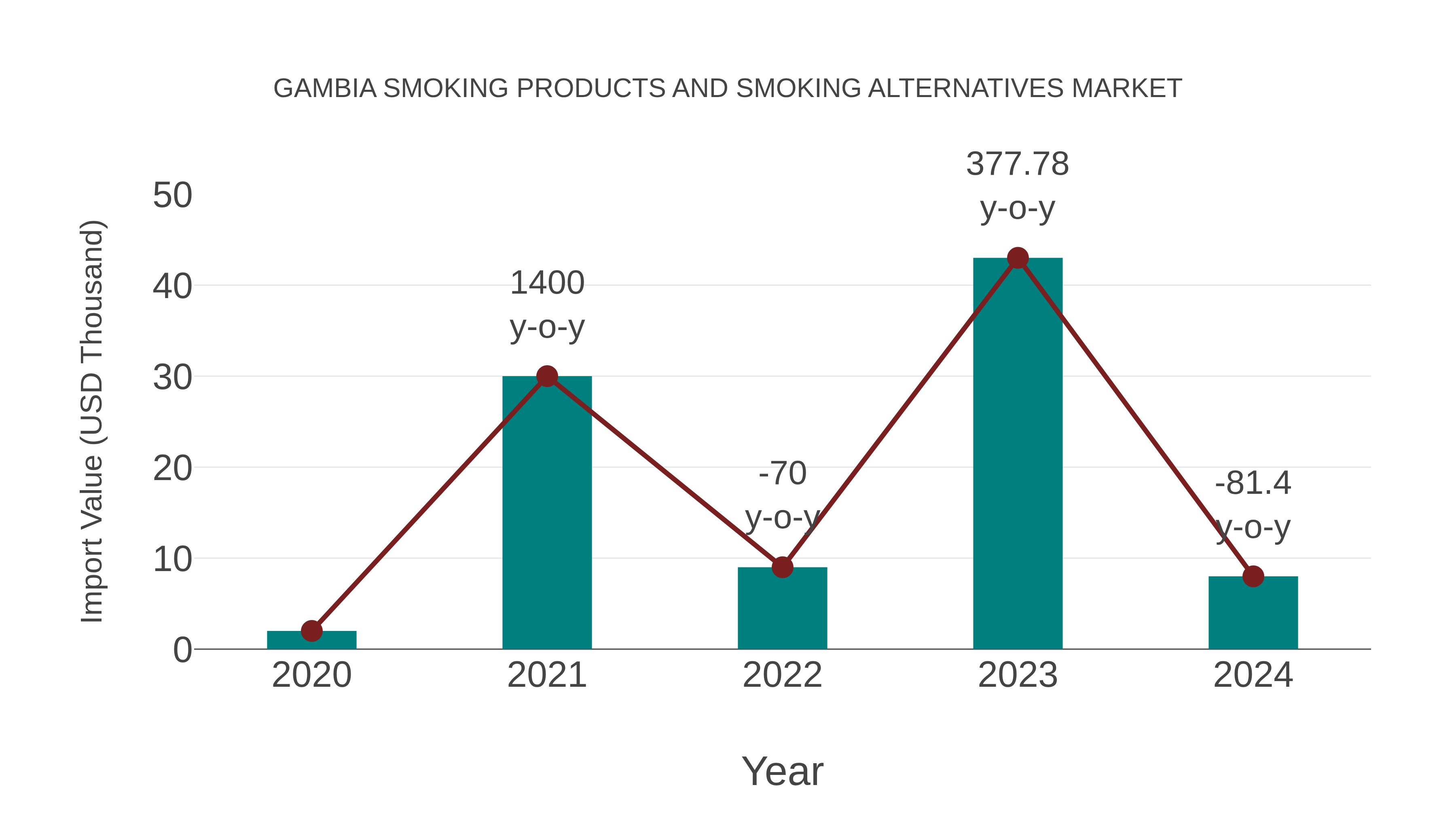 Gambia Smoking Products and Smoking Alternatives Market: Import Trend Analysis