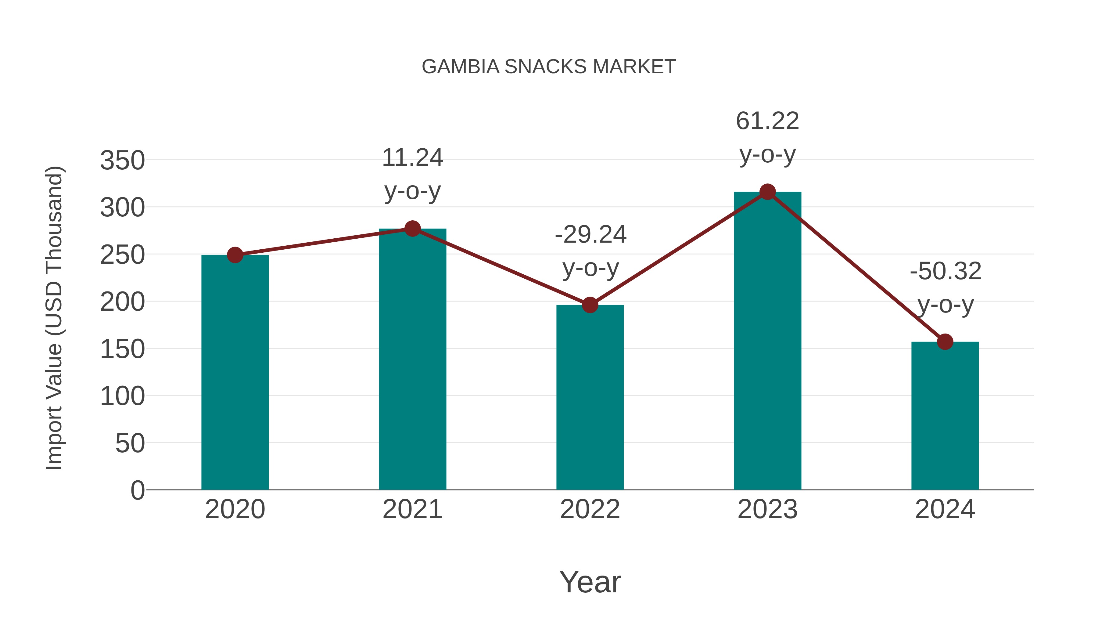  Gambia Snacks Market: Import Trend Analysis