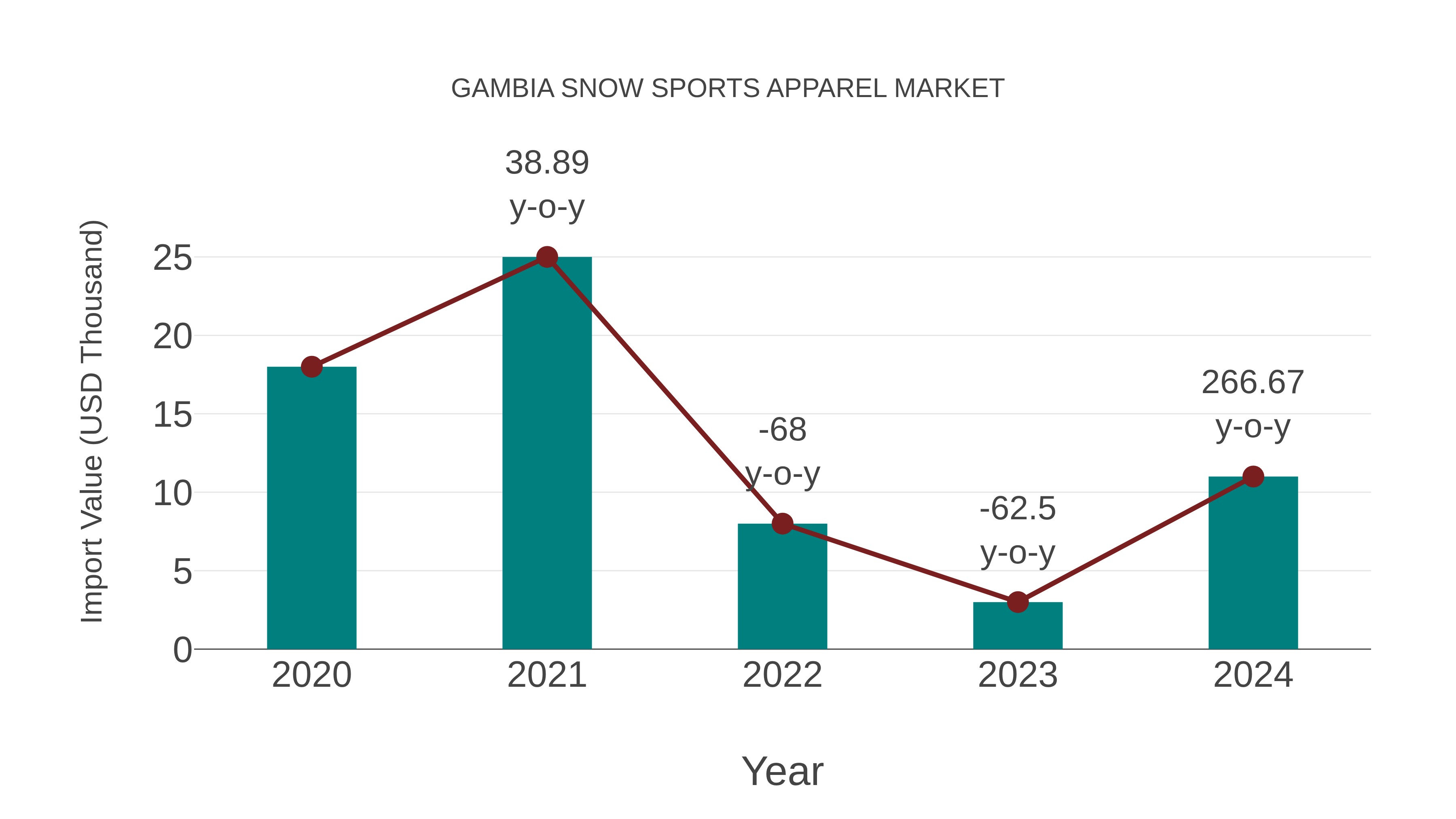 Gambia Snow Sports Apparel Market: Import Trend Analysis