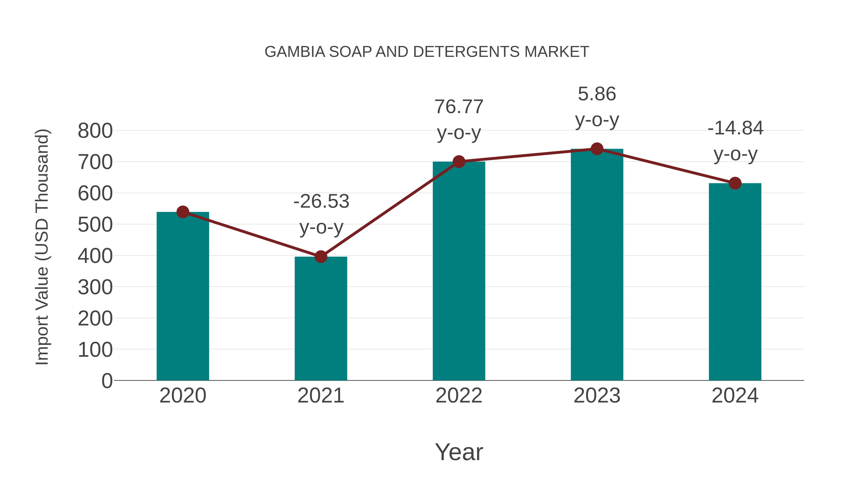  Gambia Soap and Detergents Market: Import Trend Analysis