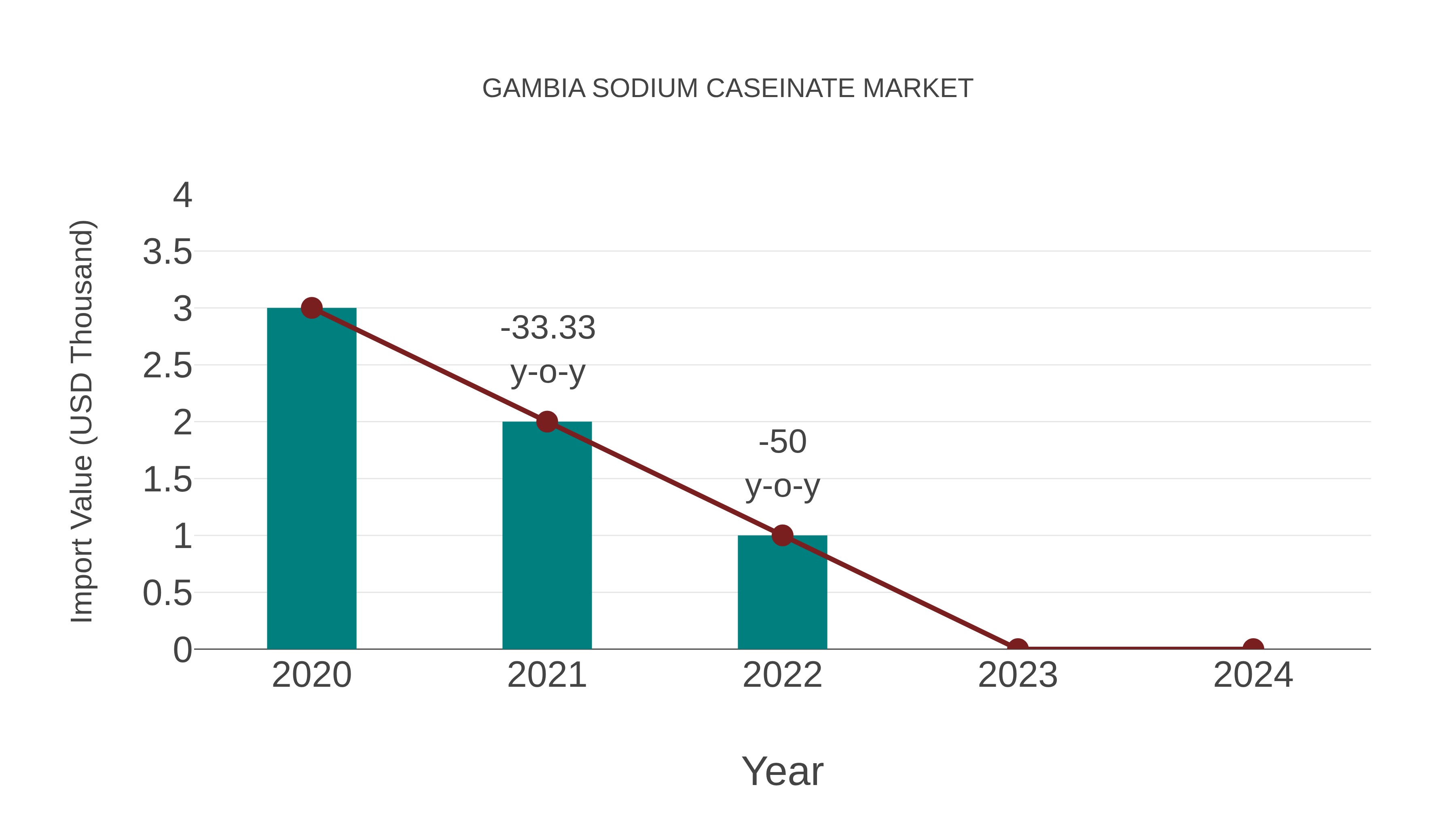 Gambia Sodium Caseinate Market: Import Trend Analysis