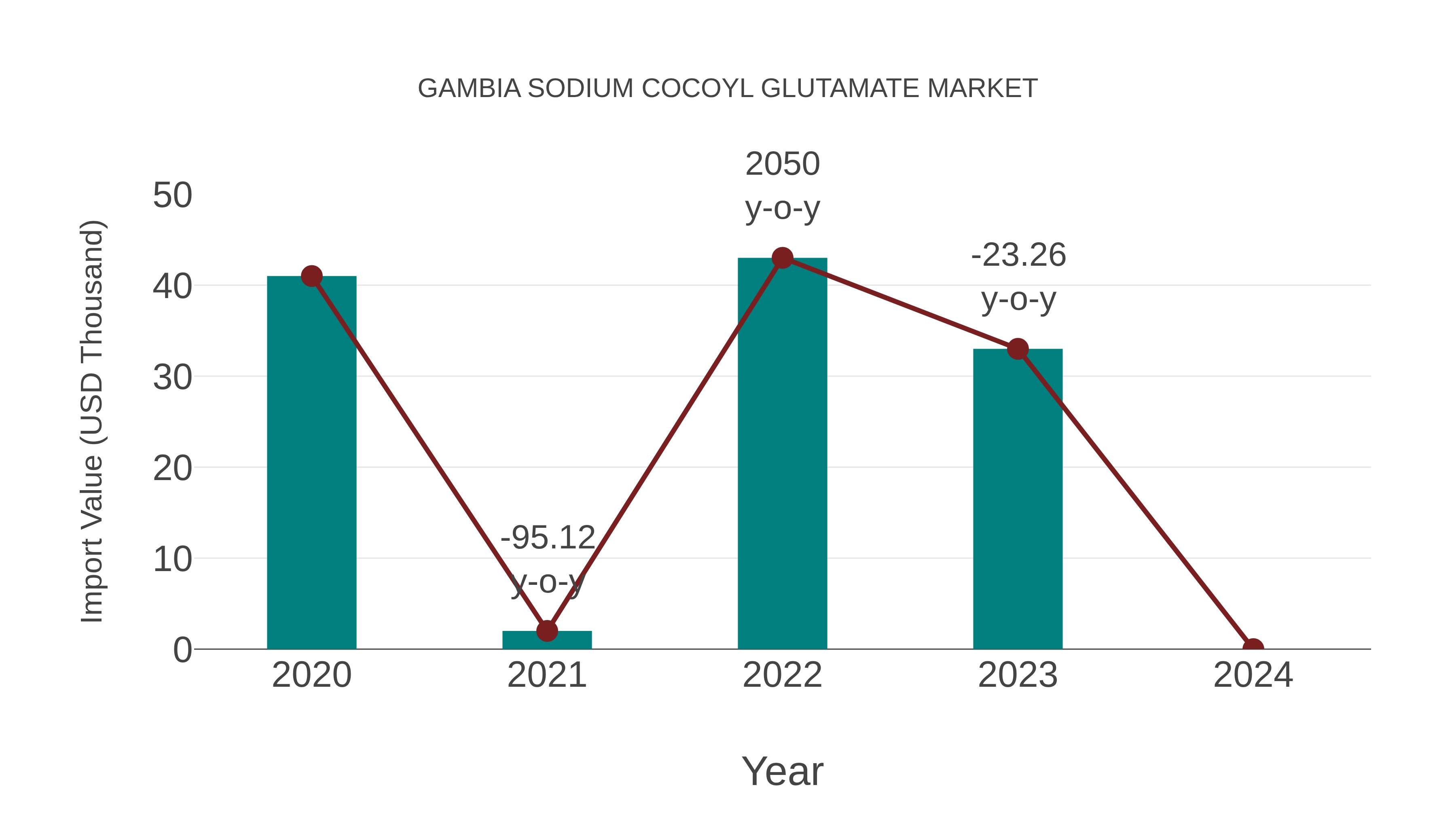Gambia Sodium Cocoyl Glutamate Market: Import Trend Analysis