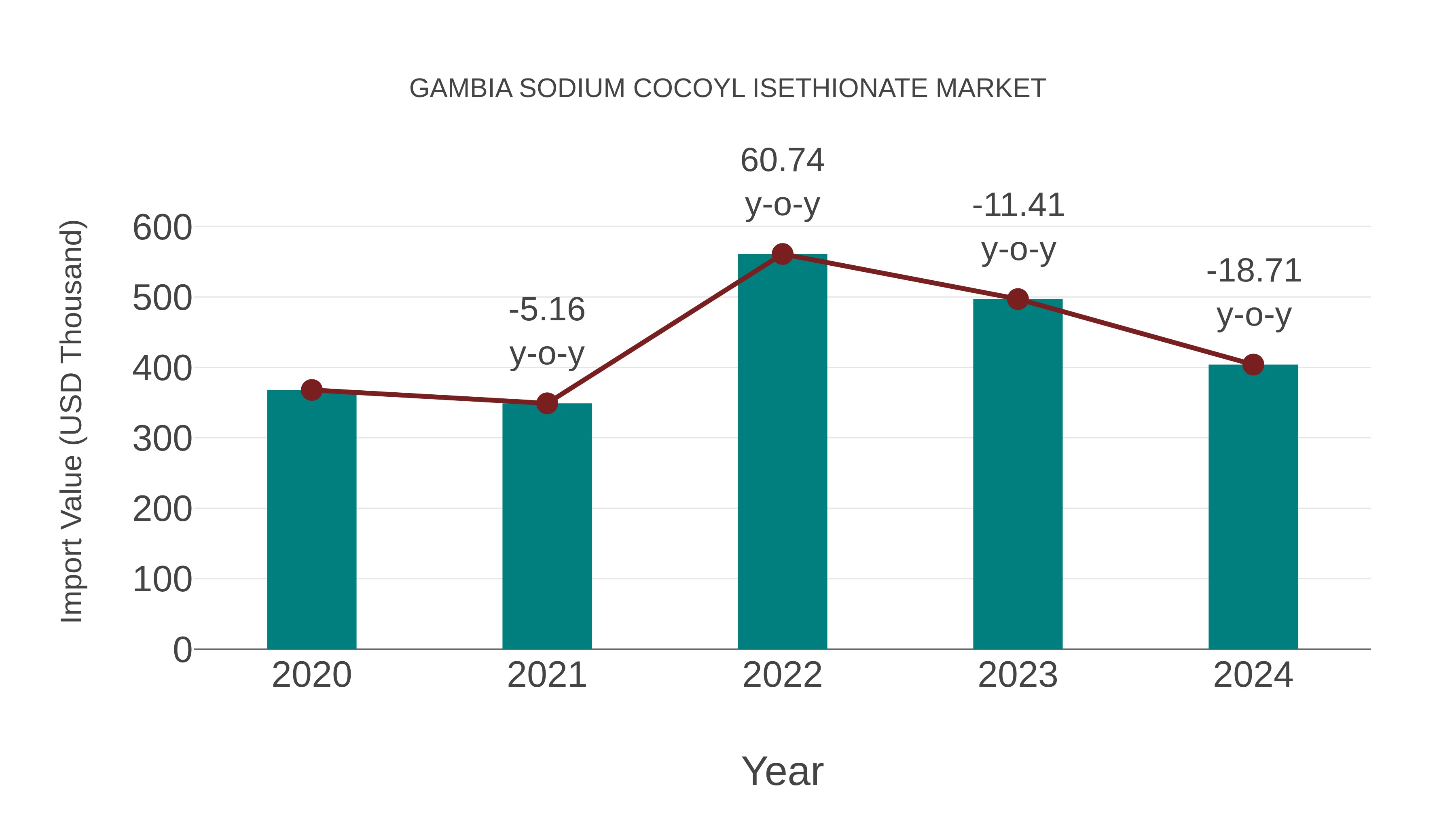  Gambia Sodium Cocoyl Isethionate Market: Import Trend Analysis