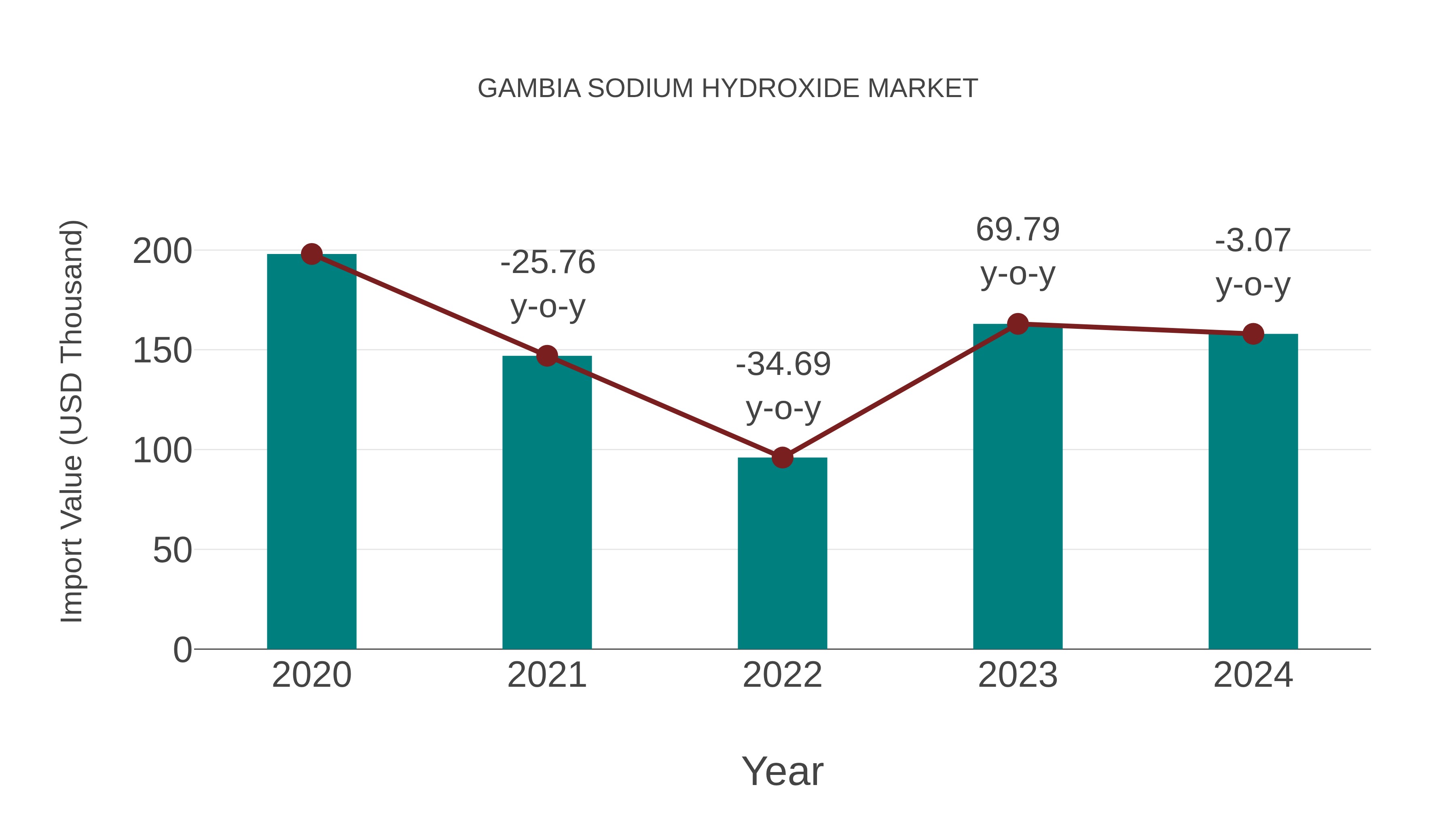 Gambia Sodium Hydroxide Market: Import Trend Analysis
