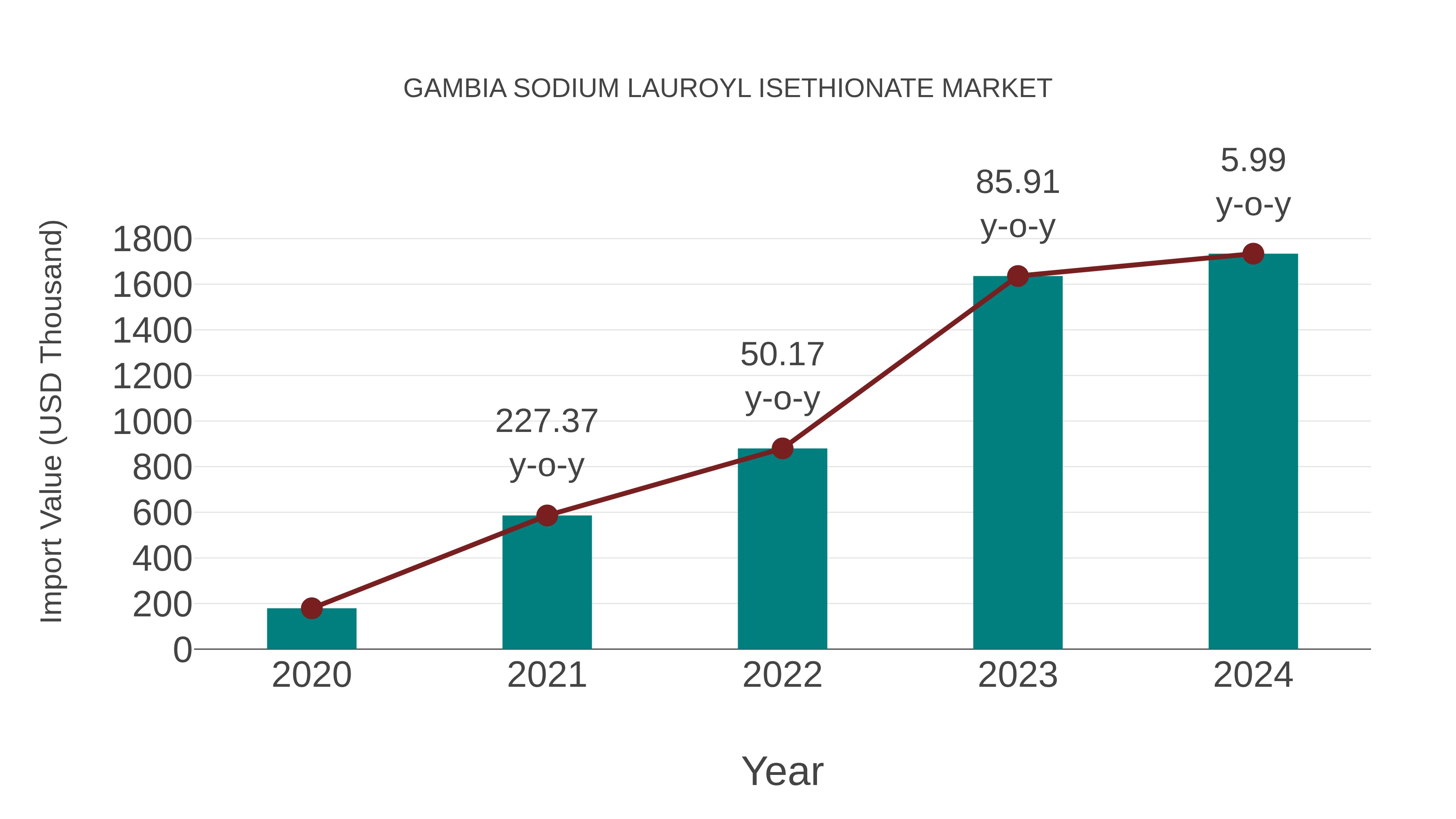  Gambia Sodium Lauroyl Isethionate Market: Import Trend Analysis