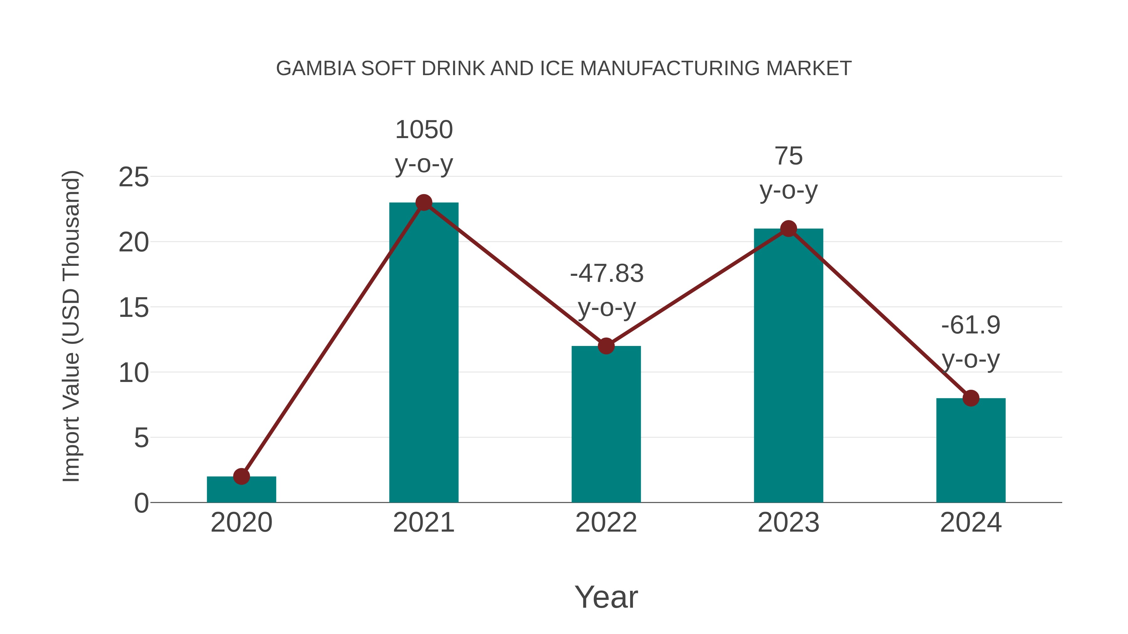  Gambia Soft Drink and Ice Manufacturing Market: Import Trend Analysis