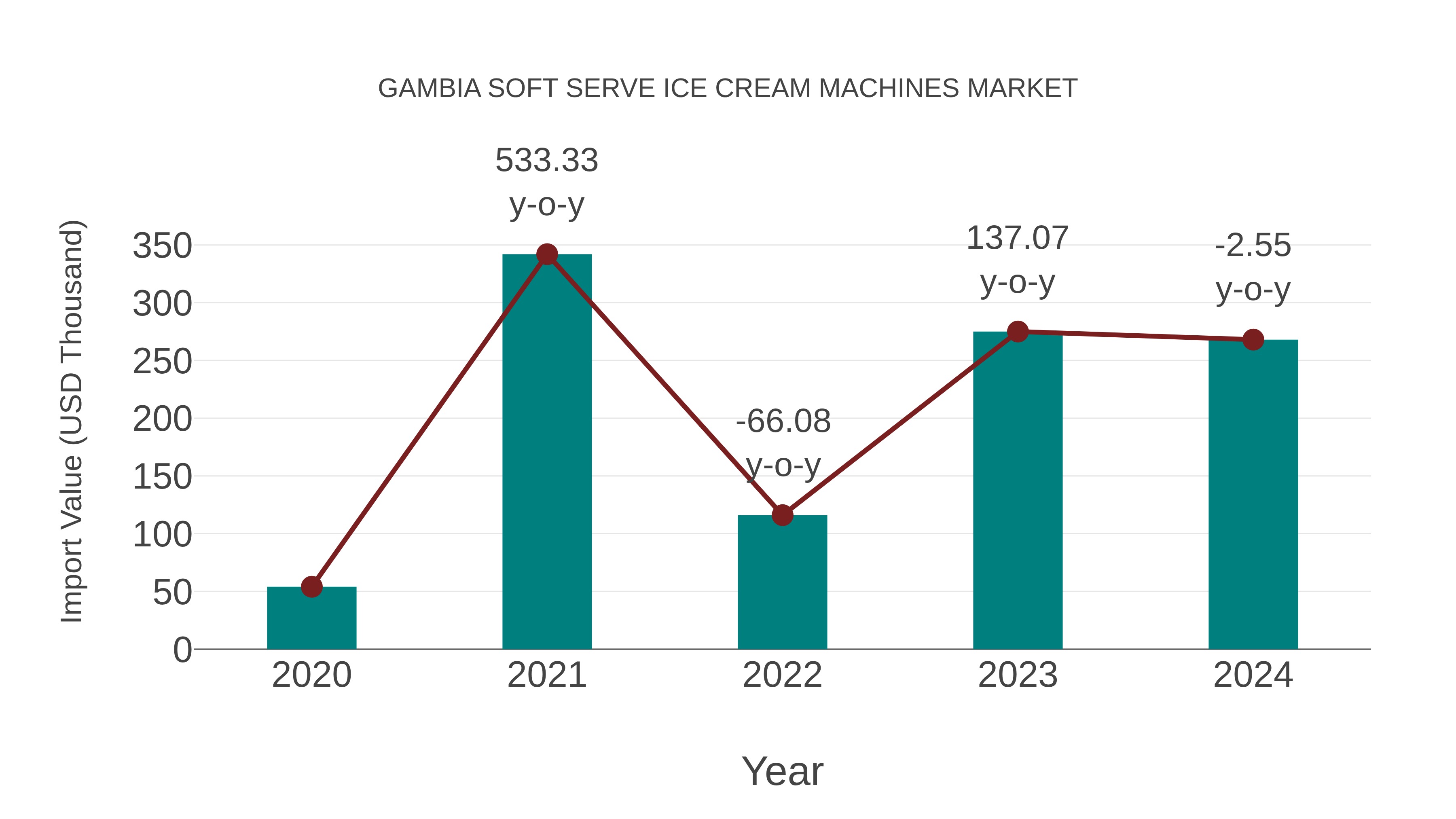  Gambia Soft Serve Ice Cream Machines Market: Import Trend Analysis