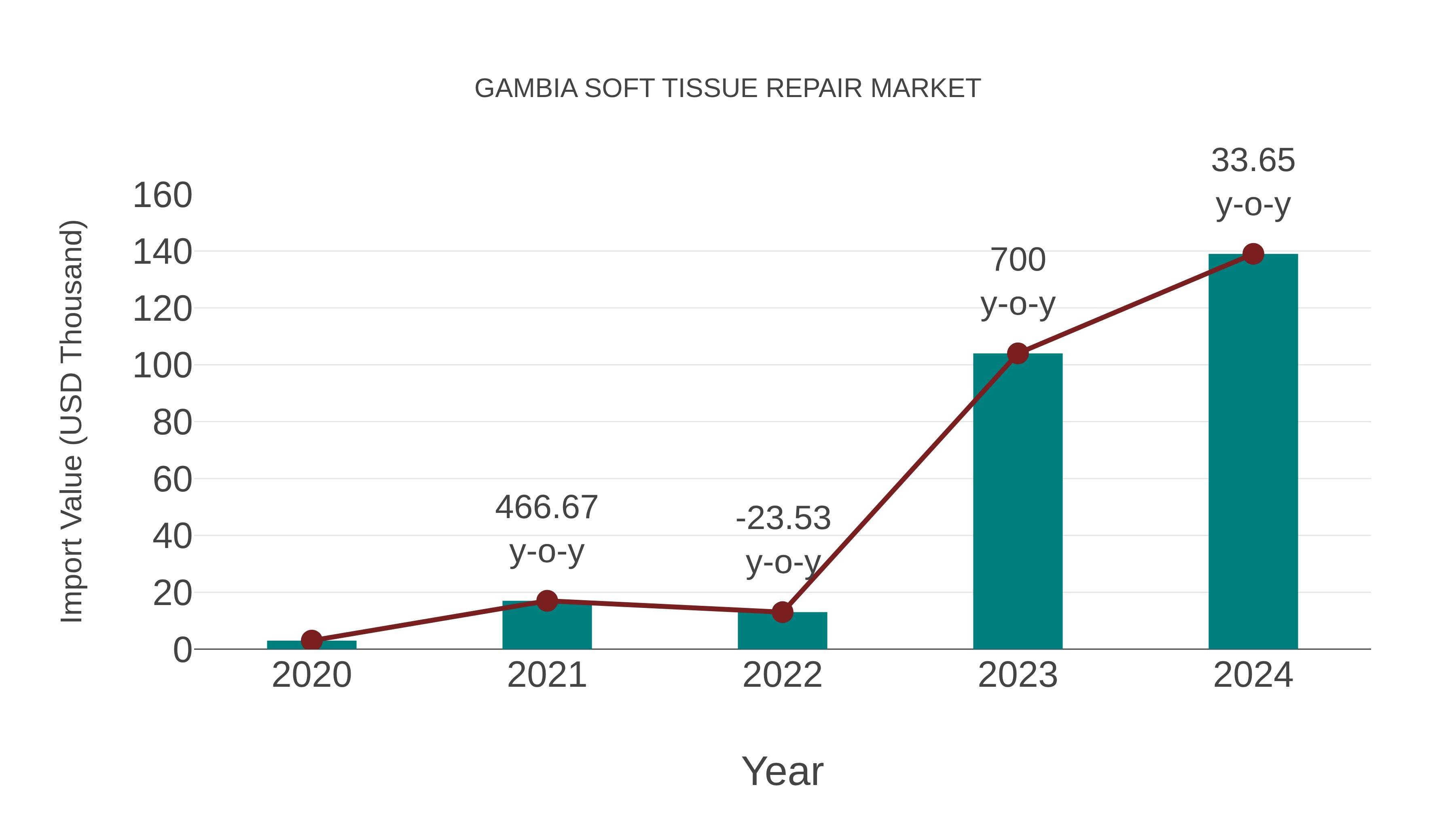 Gambia Soft Tissue Repair Market: Import Trend Analysis