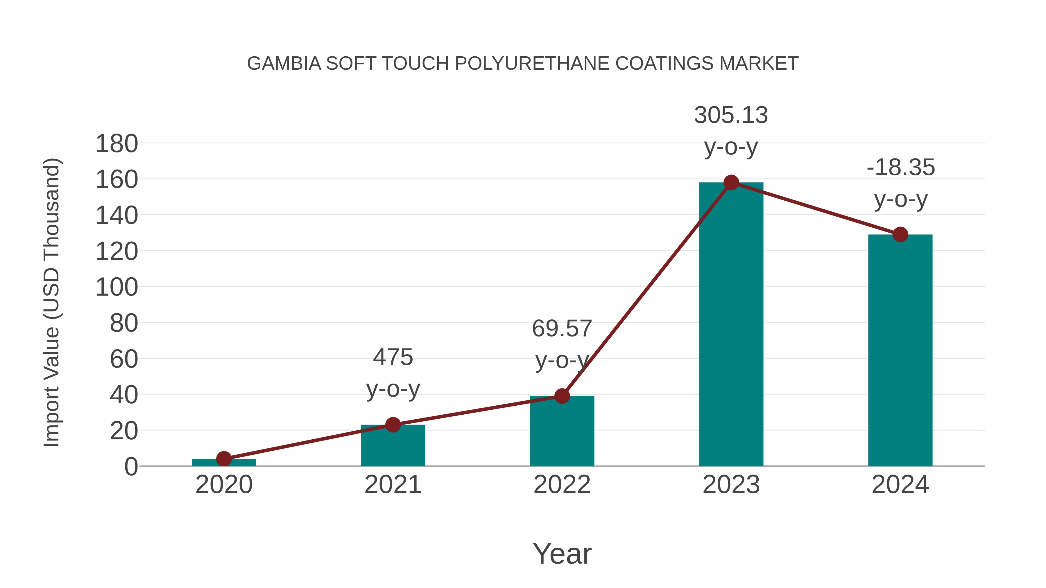  Gambia Soft Touch Polyurethane Coatings Market: Import Trend Analysis