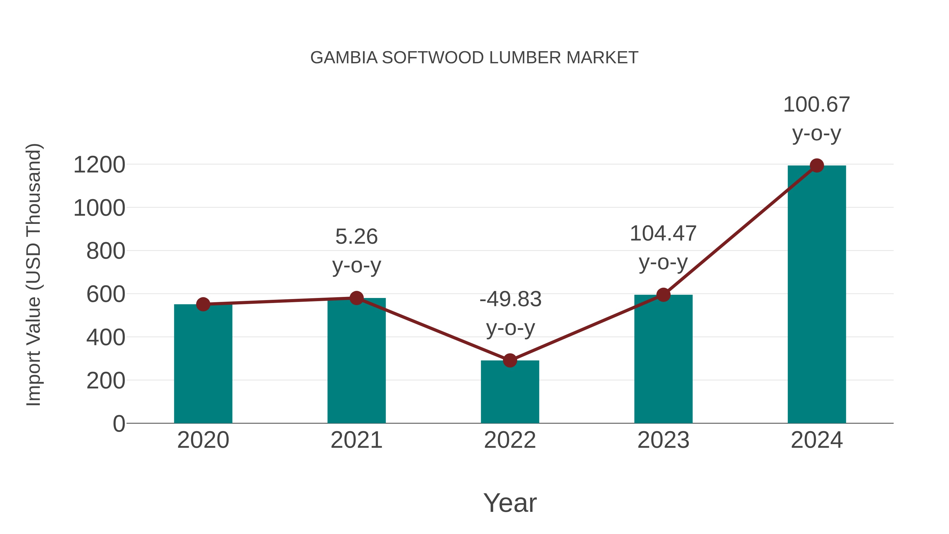 Gambia Softwood Lumber Market: Import Trend Analysis