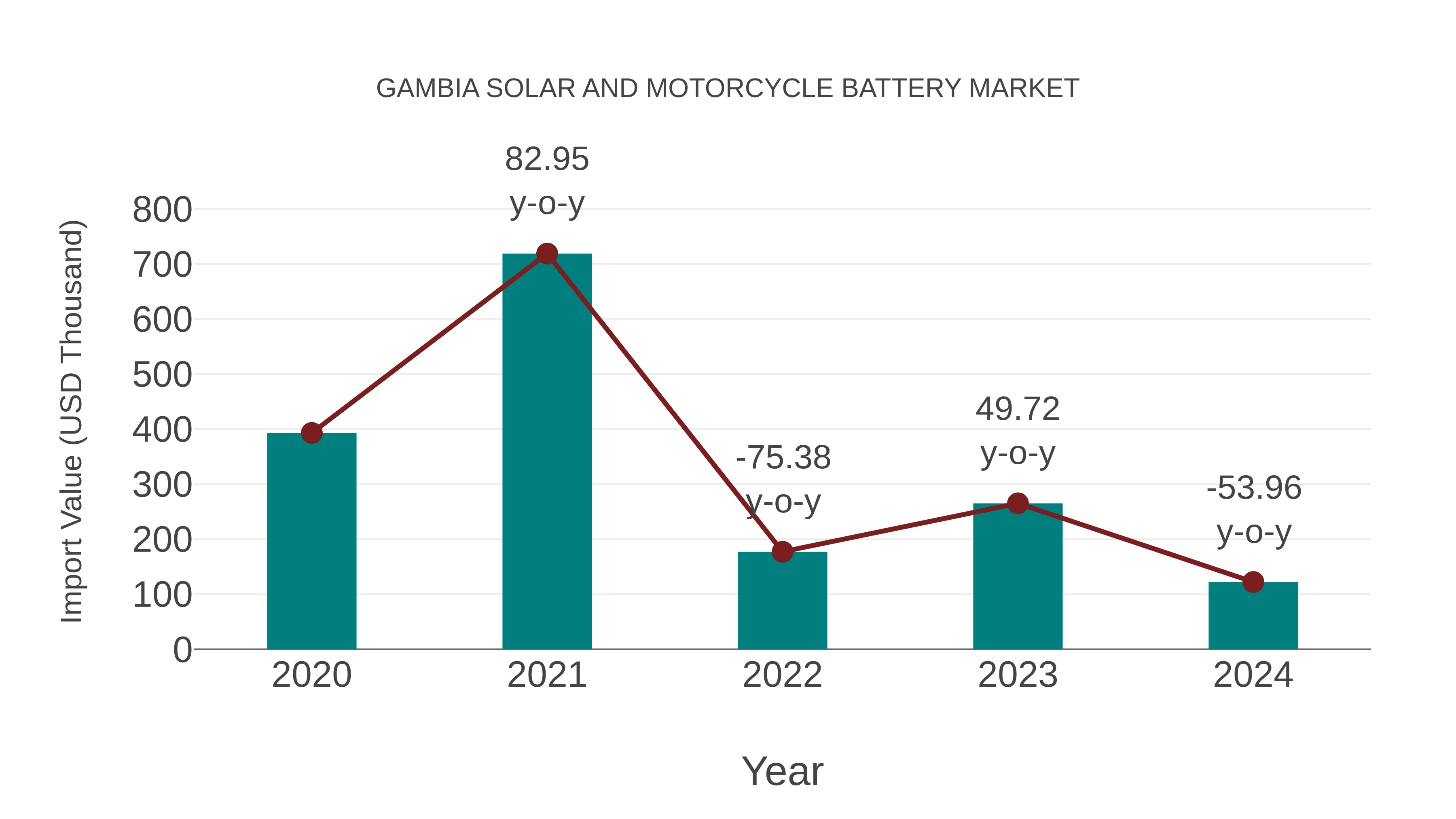  Gambia Solar and Motorcycle Battery Market: Import Trend Analysis