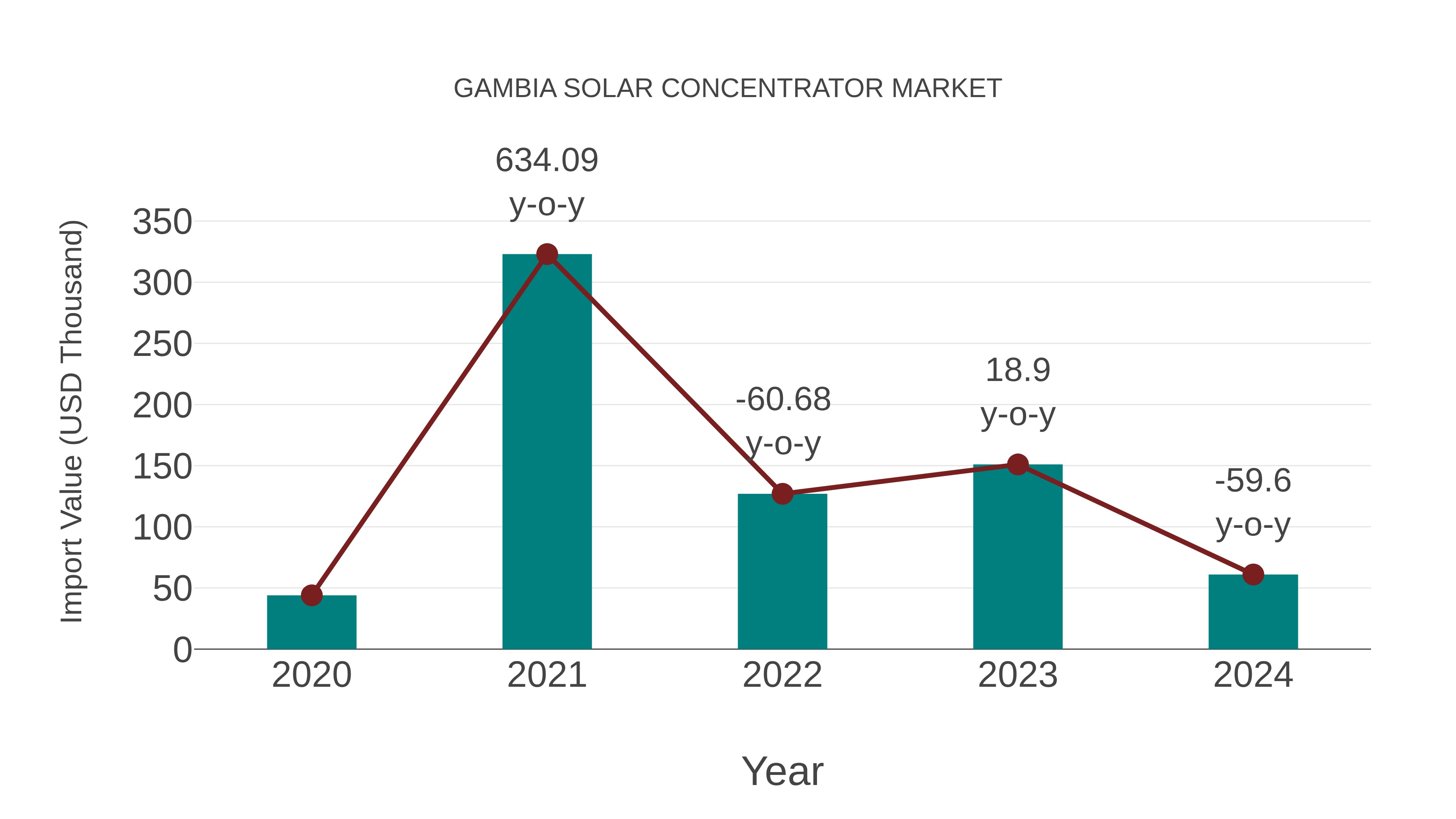 Gambia Solar Concentrator Market: Import Trend Analysis