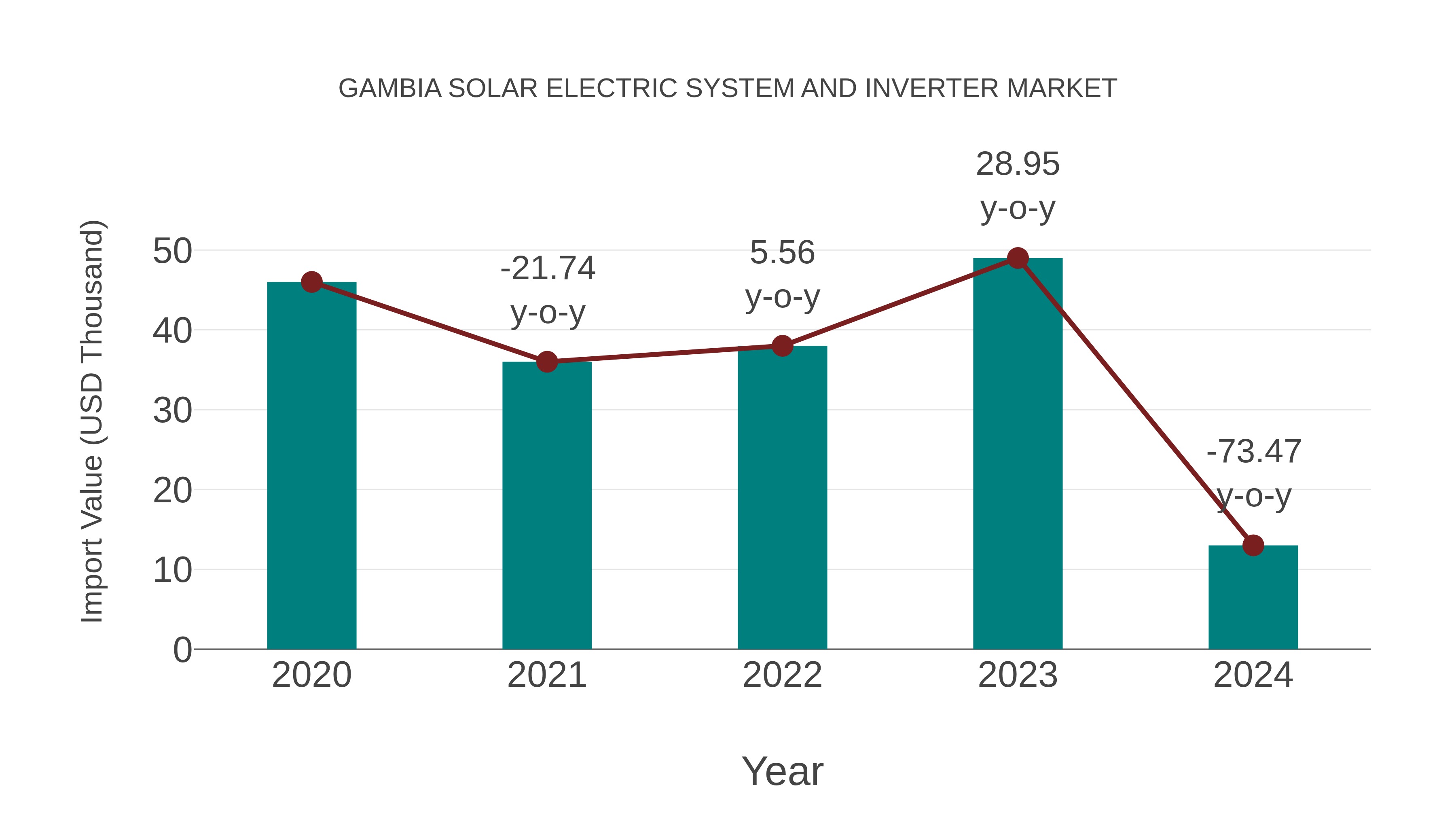 Gambia Solar Electric System and Inverter Market: Import Trend Analysis