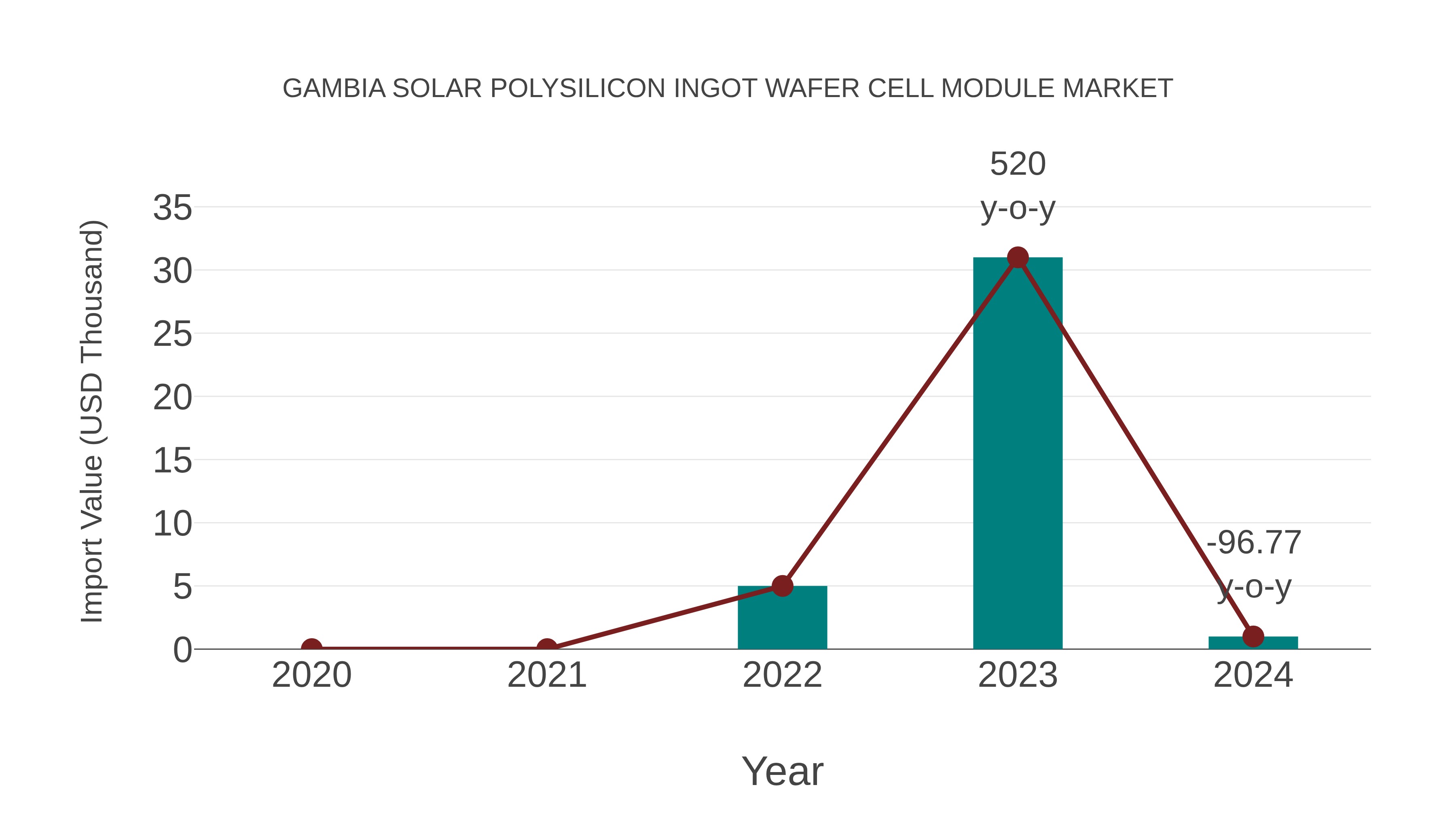  Gambia Solar Polysilicon Ingot Wafer Cell Module Market: Import Trend Analysis